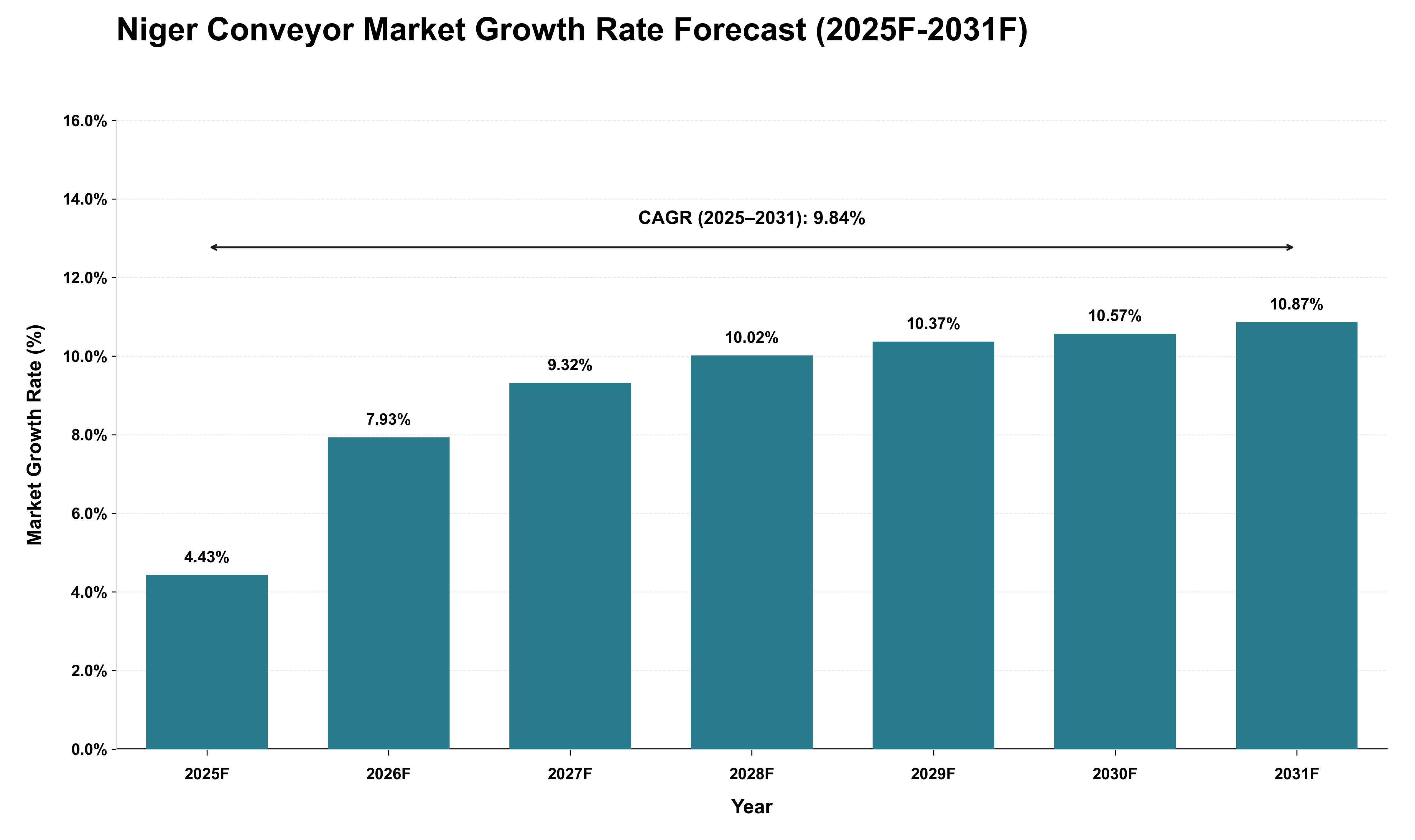 Niger Conveyor Market Growth Rate Analysis (2025 - 2031)