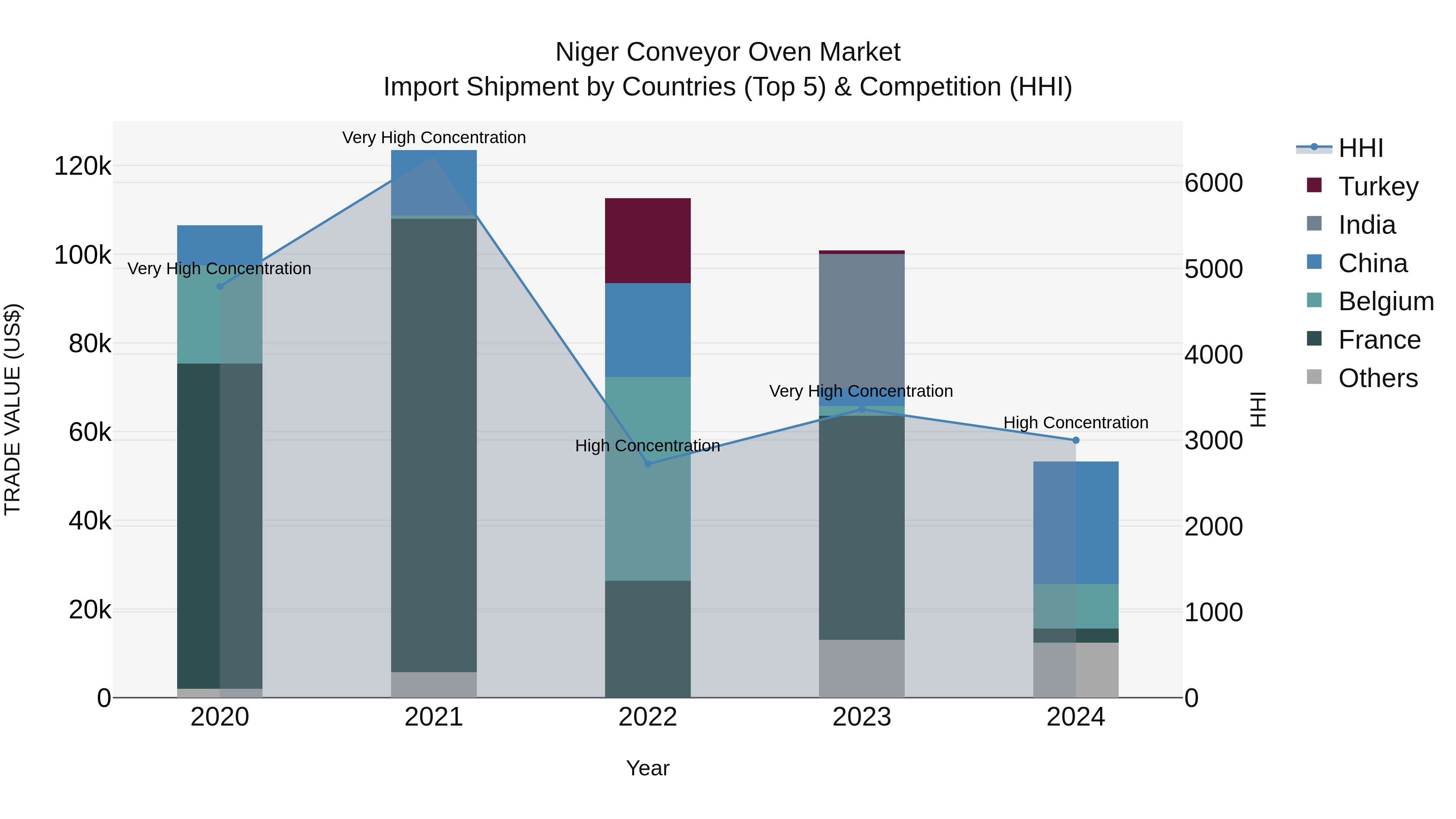 Niger Conveyor Oven Market: Top 5 Importing Countries and Market Competition (HHI) Analysis