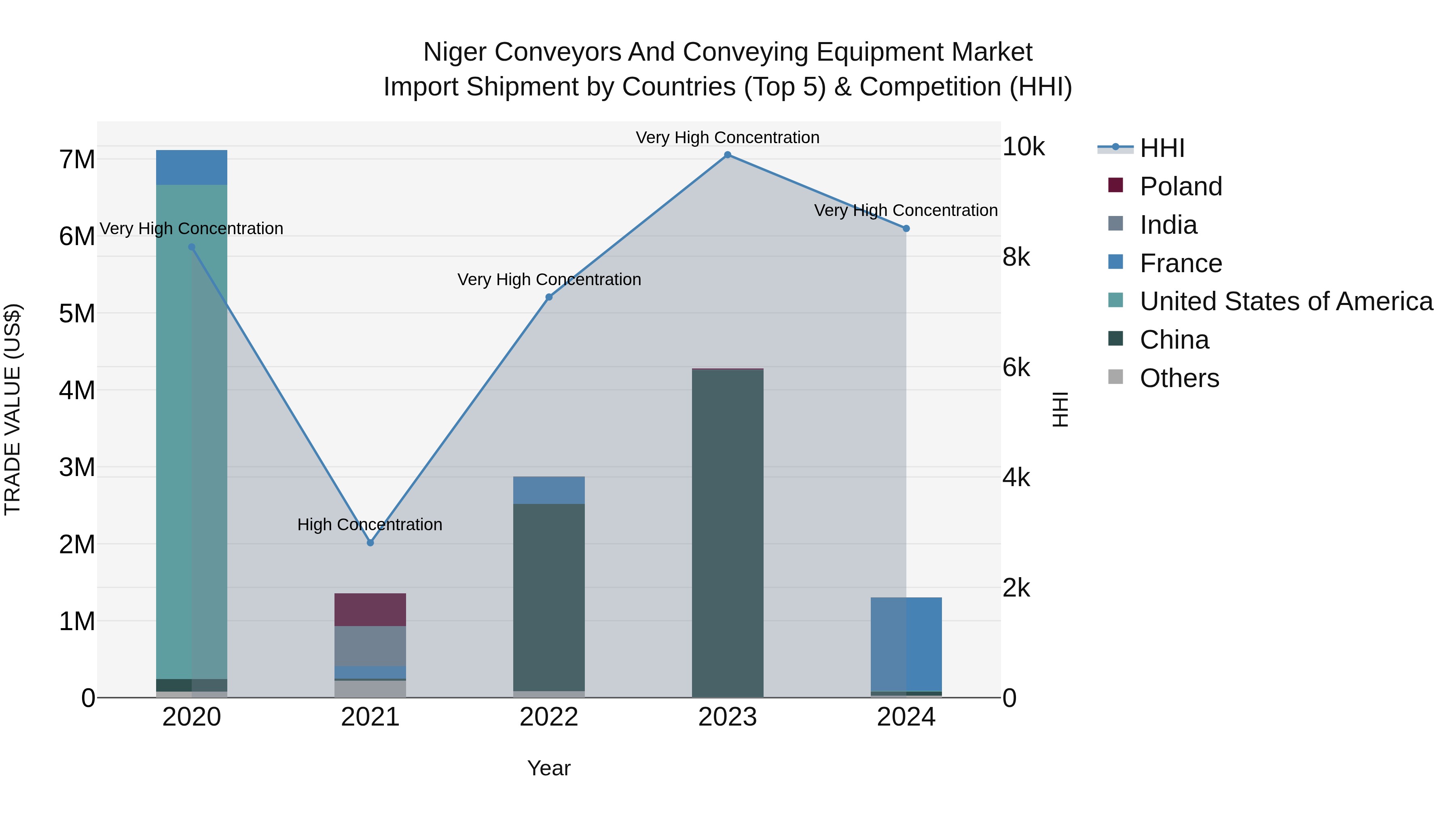 Niger Conveyors and Conveying Equipment Market: Top 5 Importing Countries and Market Competition (HHI) Analysis