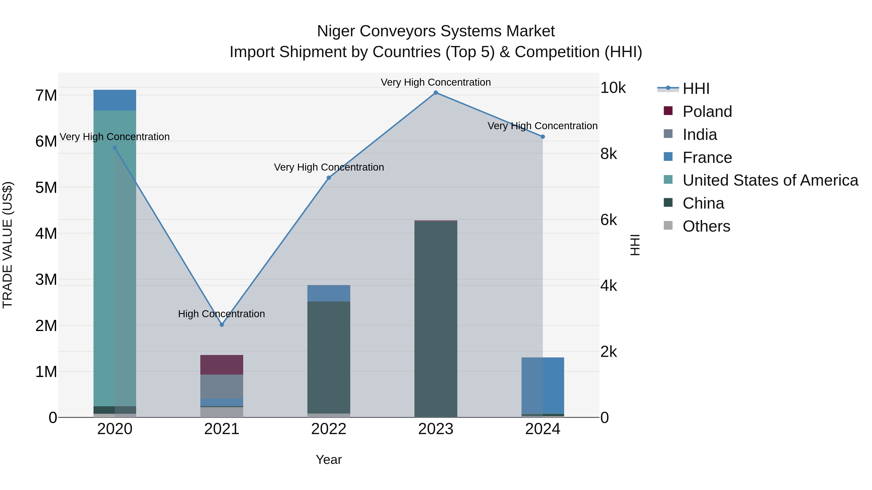 Niger Conveyors Systems Market: Top 5 Importing Countries and Market Competition (HHI) Analysis