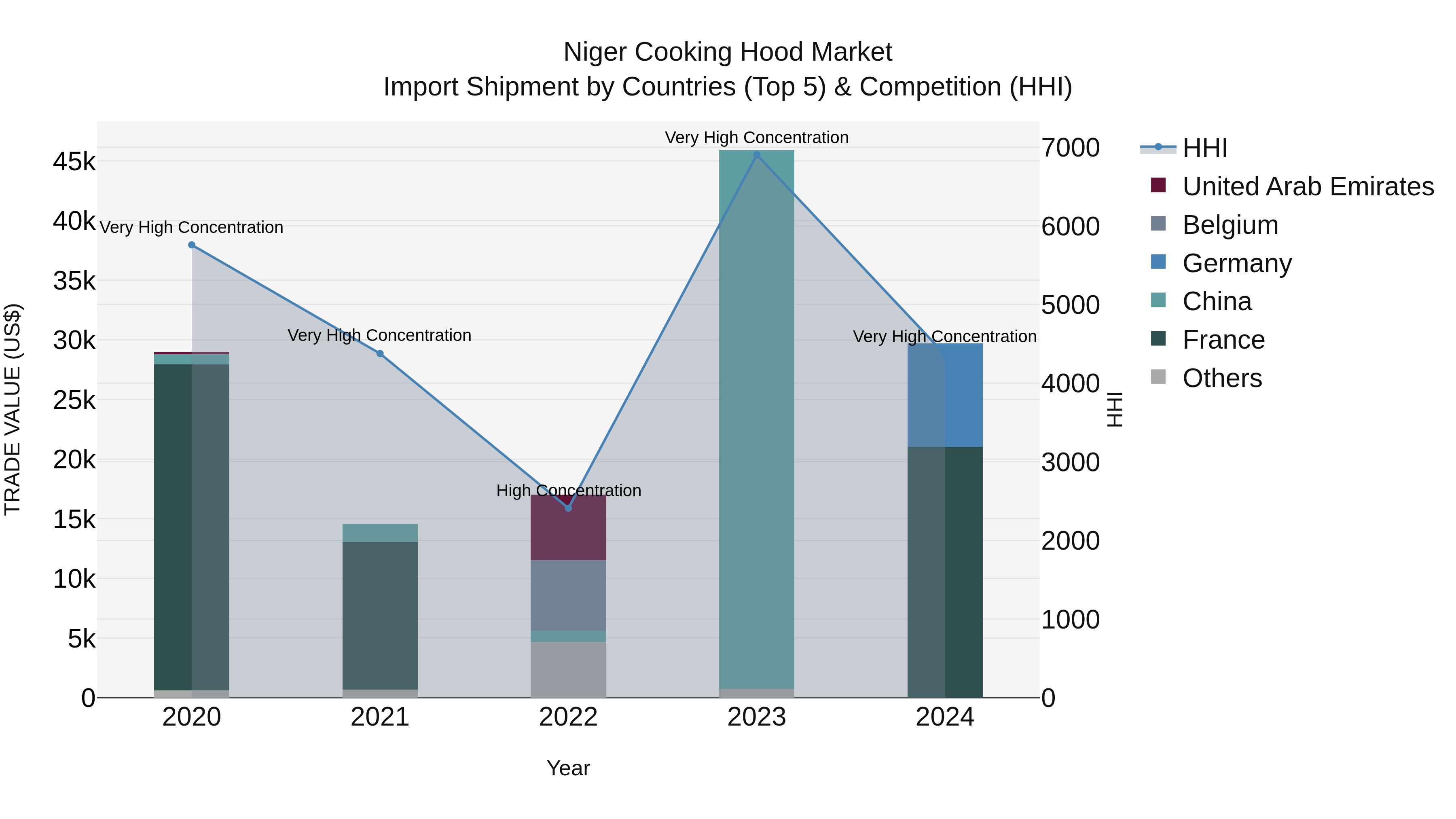 Niger Cooking Hood Market: Top 5 Importing Countries and Market Competition (HHI) Analysis
