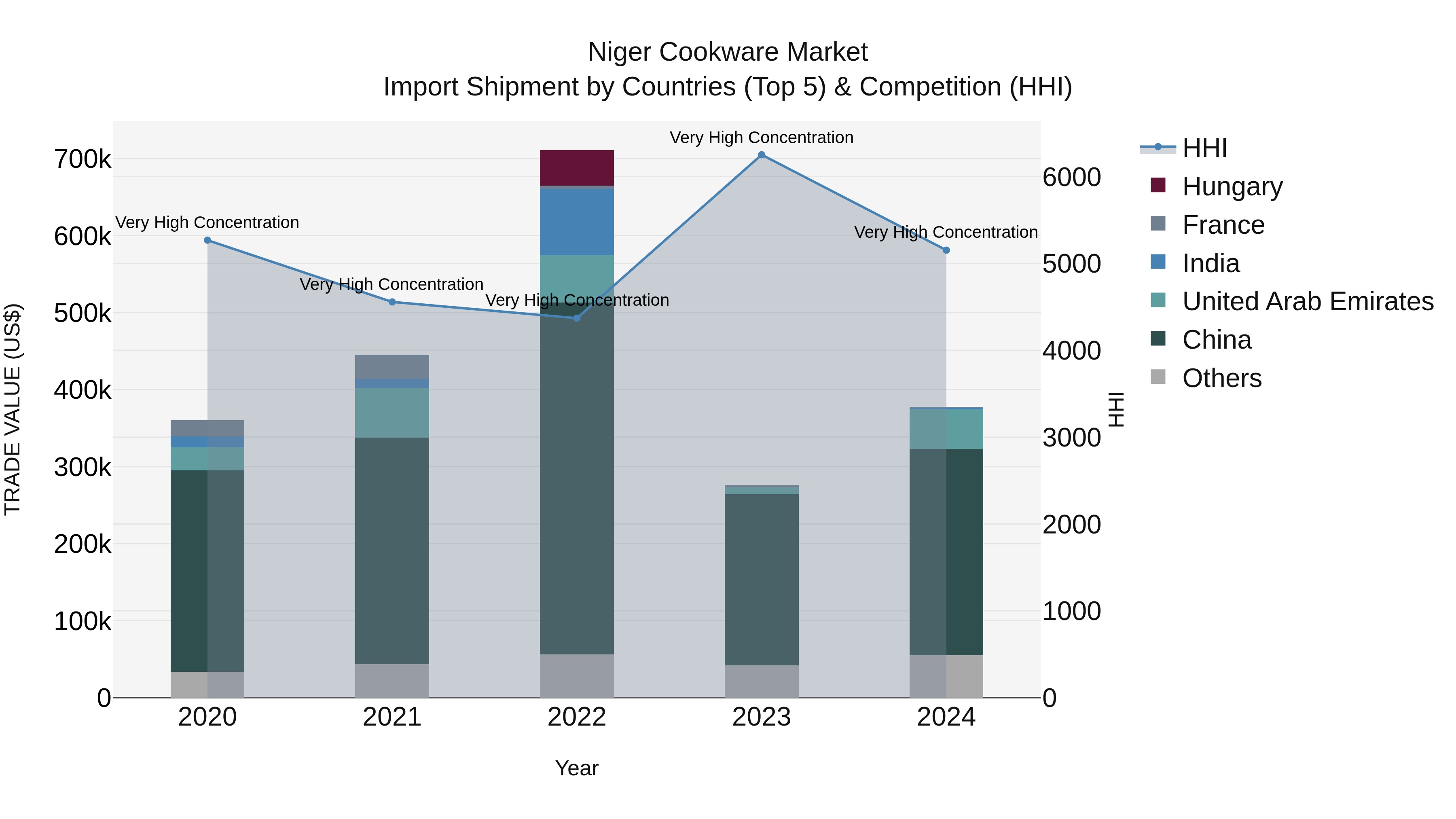 Niger Cookware Market: Top 5 Importing Countries and Market Competition (HHI) Analysis
