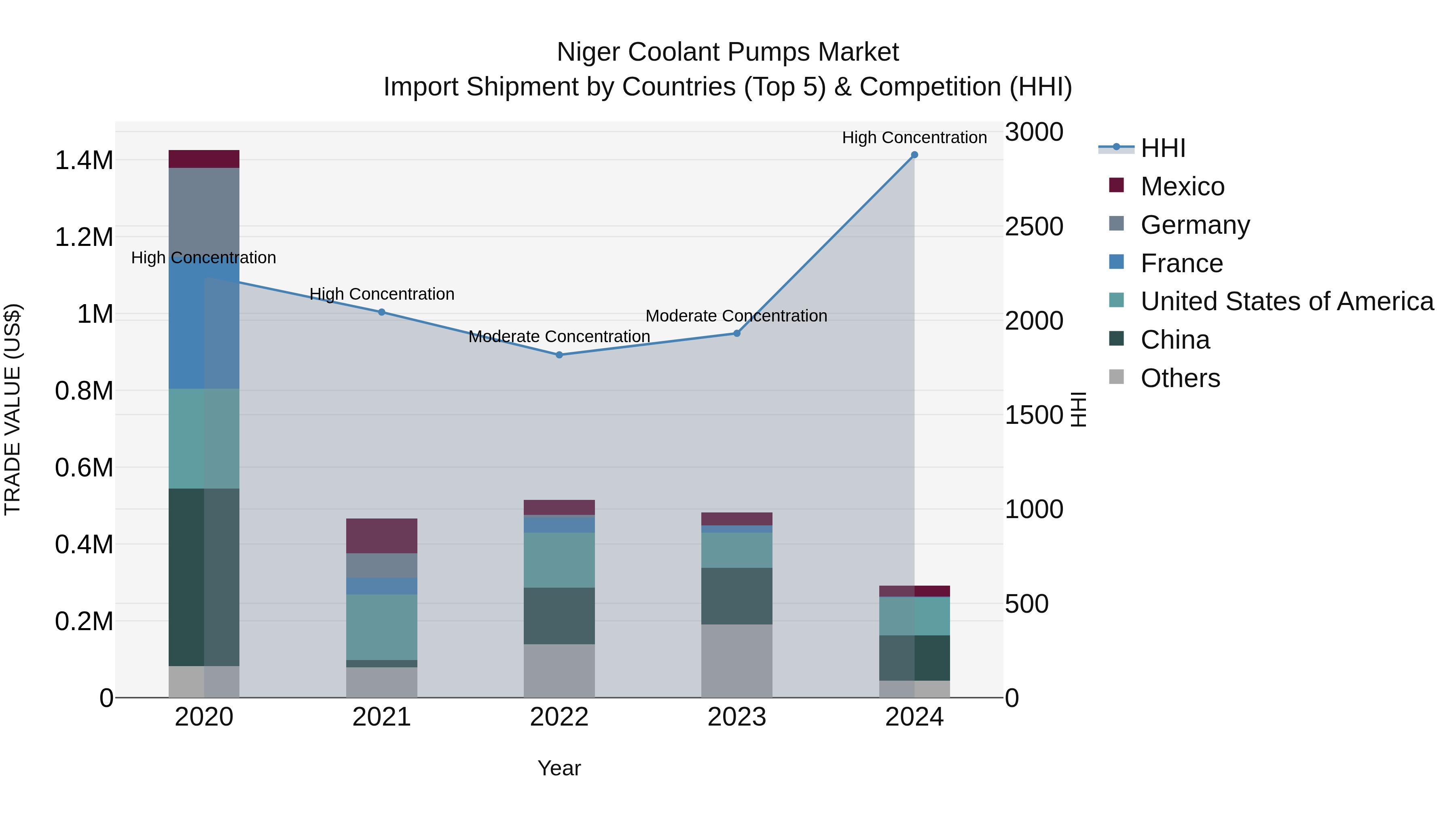 Niger Coolant Pumps Market: Top 5 Importing Countries and Market Competition (HHI) Analysis