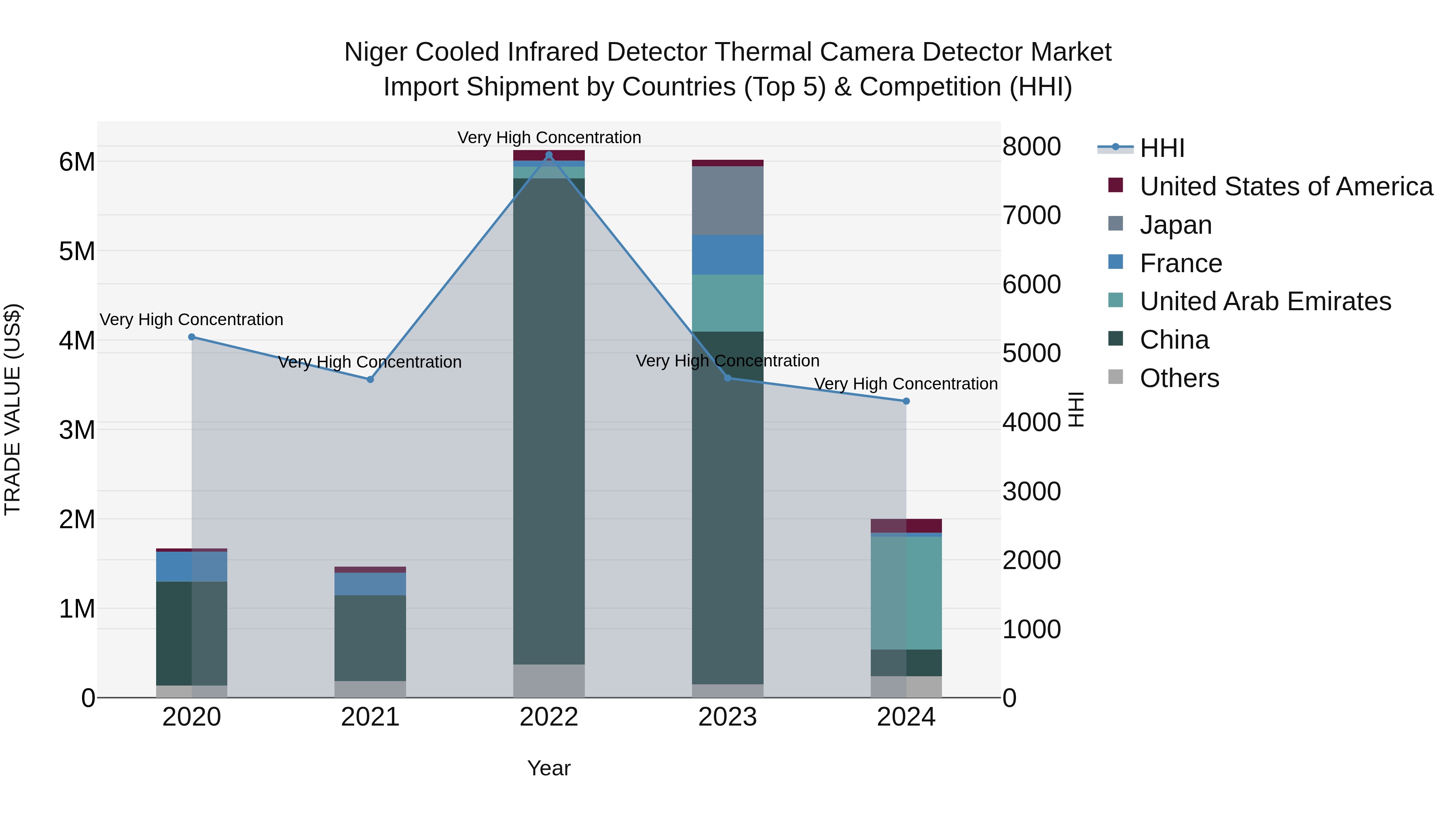Niger Cooled Infrared Detector Thermal Camera Detector Market: Top 5 Importing Countries and Market Competition (HHI) Analysis