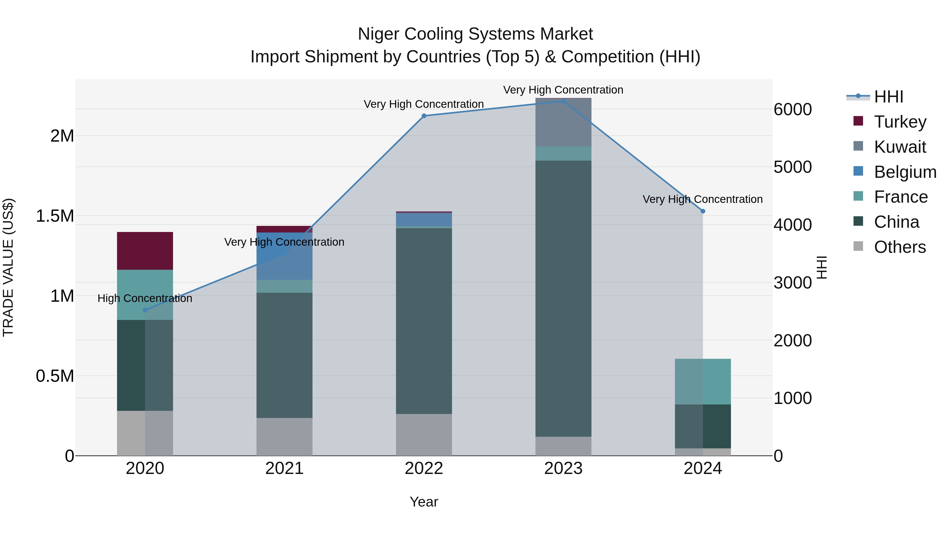 Niger Cooling Systems Market: Top 5 Importing Countries and Market Competition (HHI) Analysis