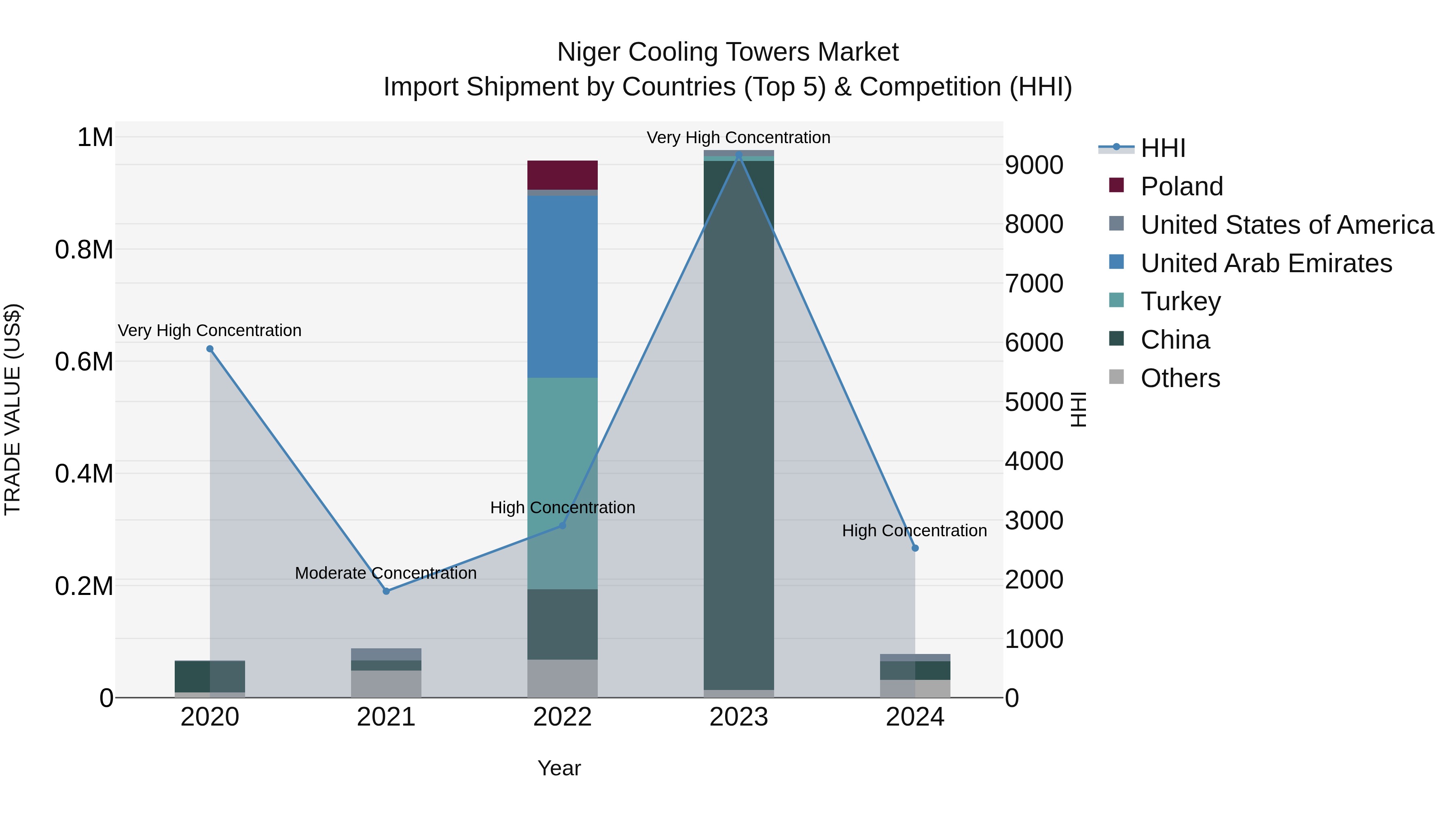 Niger Cooling Towers Market: Top 5 Importing Countries and Market Competition (HHI) Analysis