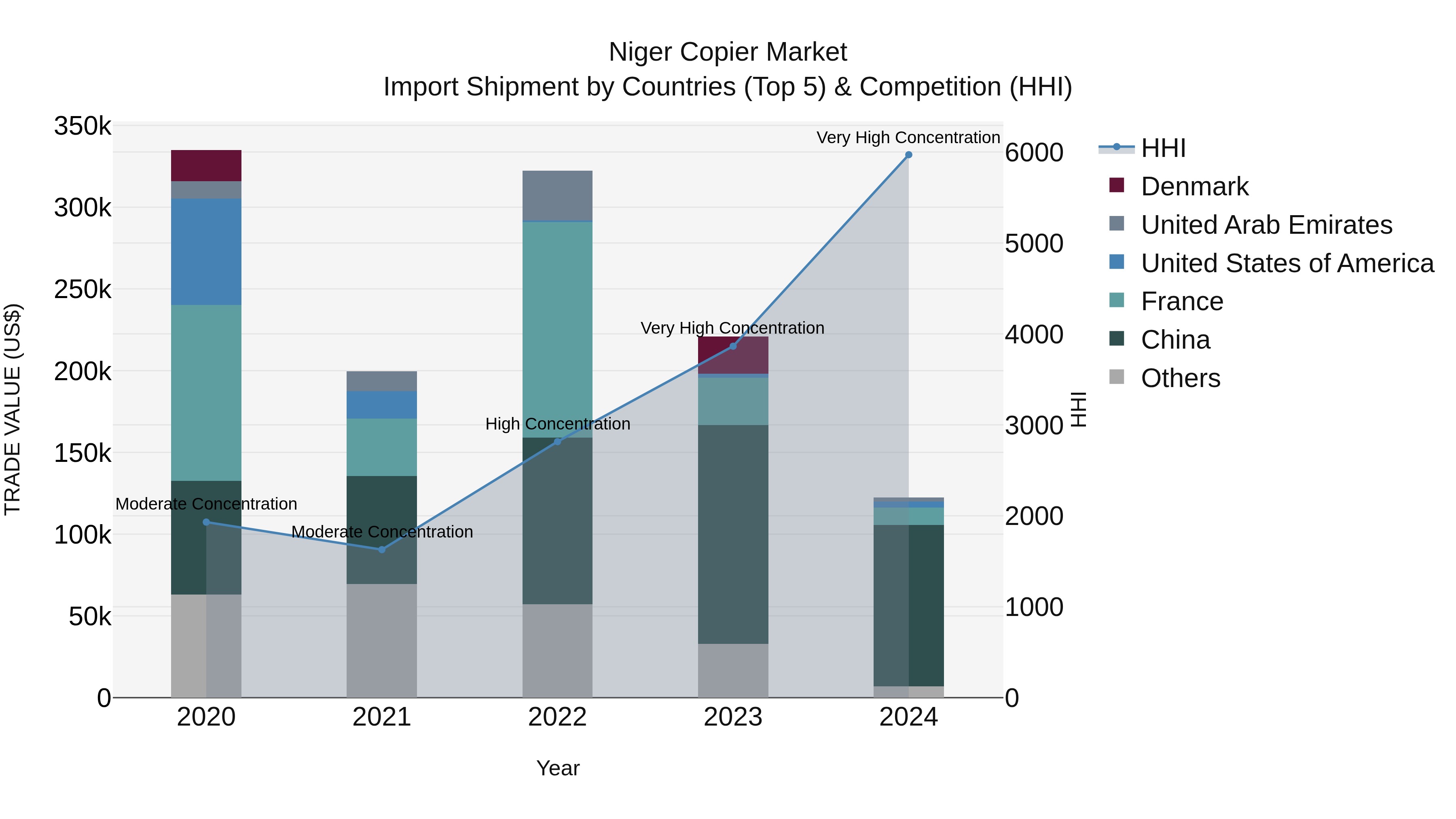 Niger Copier Market: Top 5 Importing Countries and Market Competition (HHI) Analysis