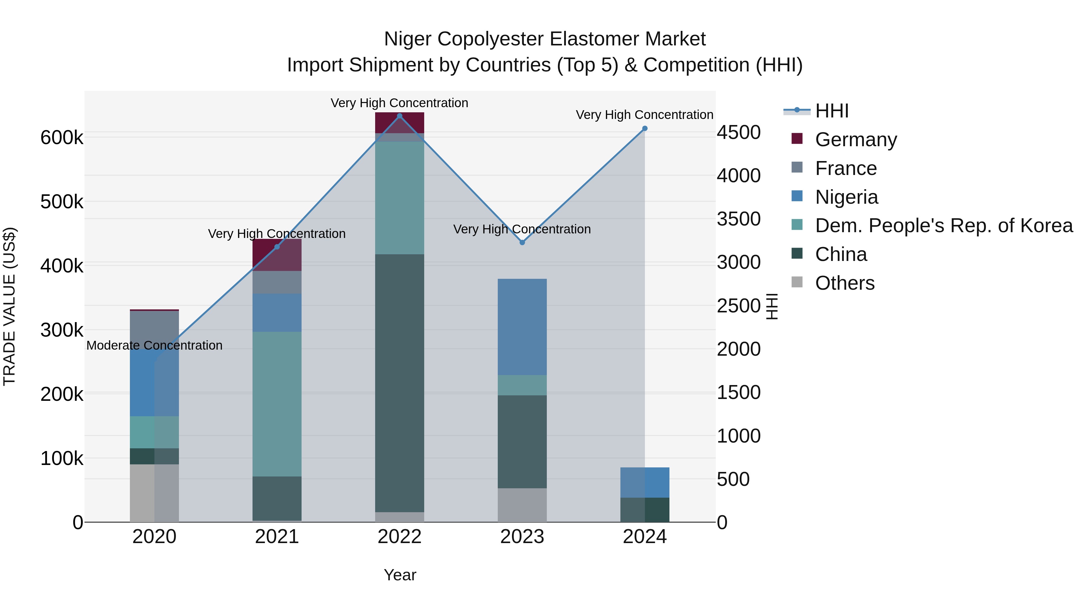 Niger Copolyester Elastomer Market: Top 5 Importing Countries and Market Competition (HHI) Analysis