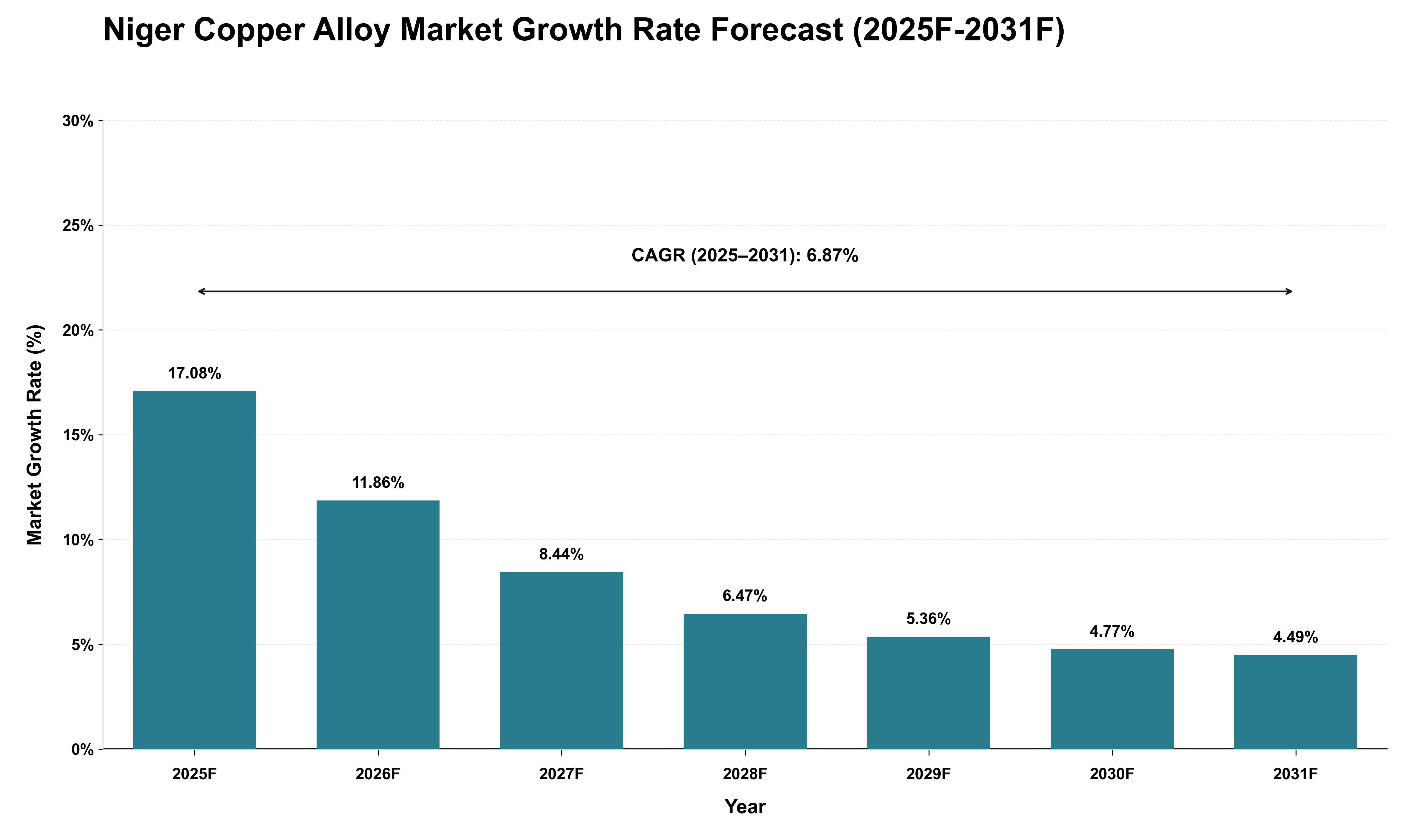 Niger Copper Alloy Market Growth Rate Analysis (2025 - 2031)