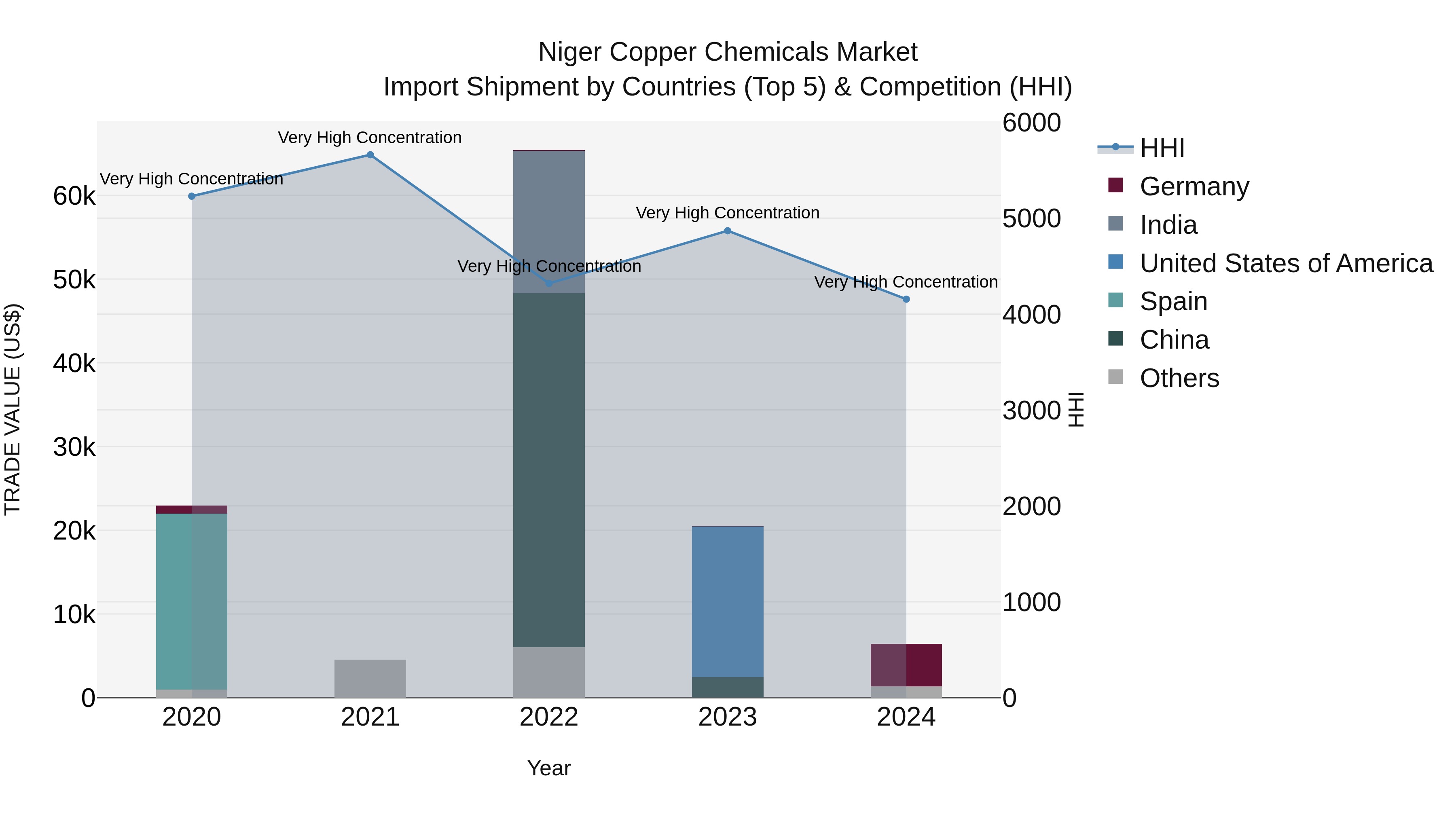 Niger Copper Chemicals Market: Top 5 Importing Countries and Market Competition (HHI) Analysis