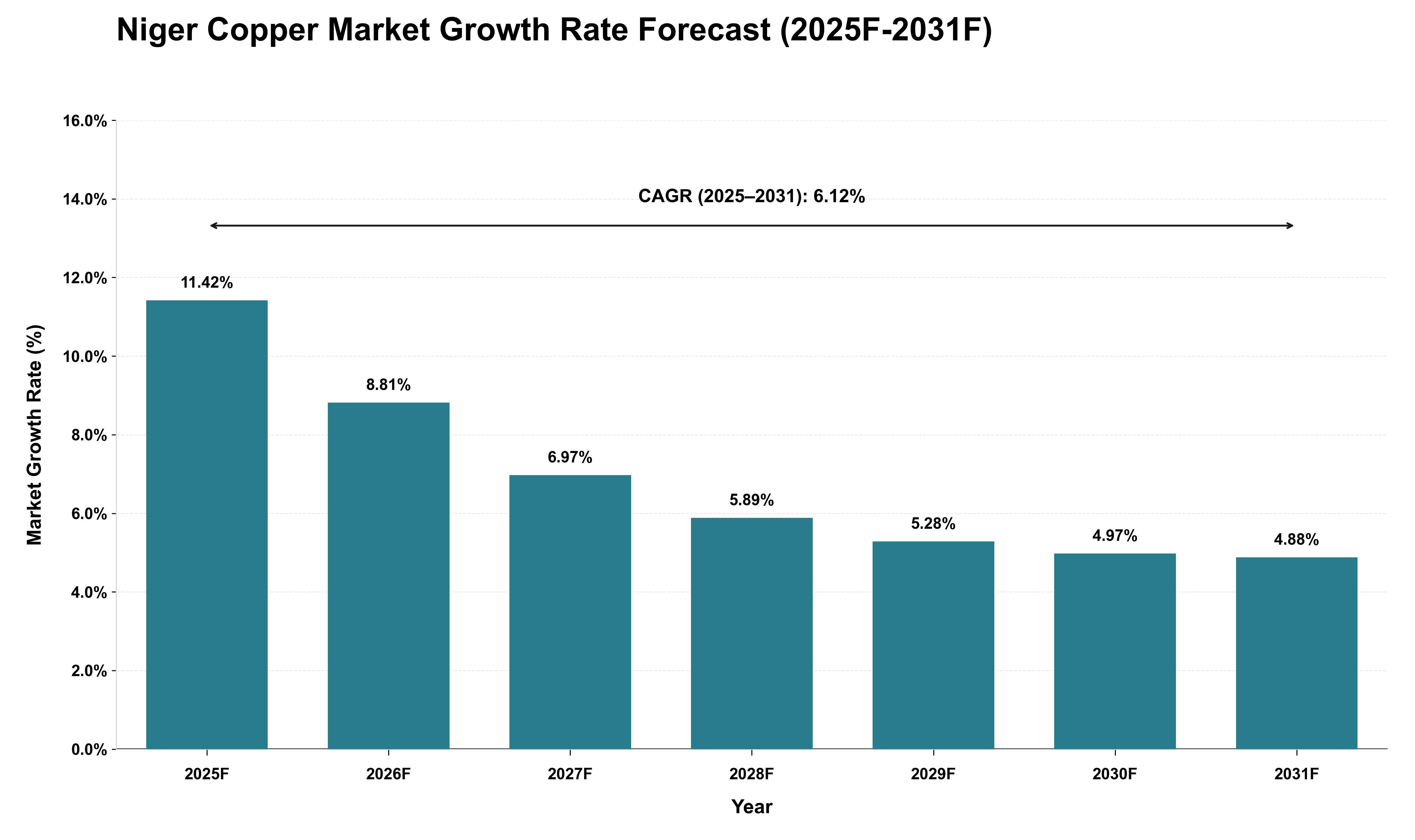 Niger Copper Market Growth Rate Analysis (2025 - 2031)