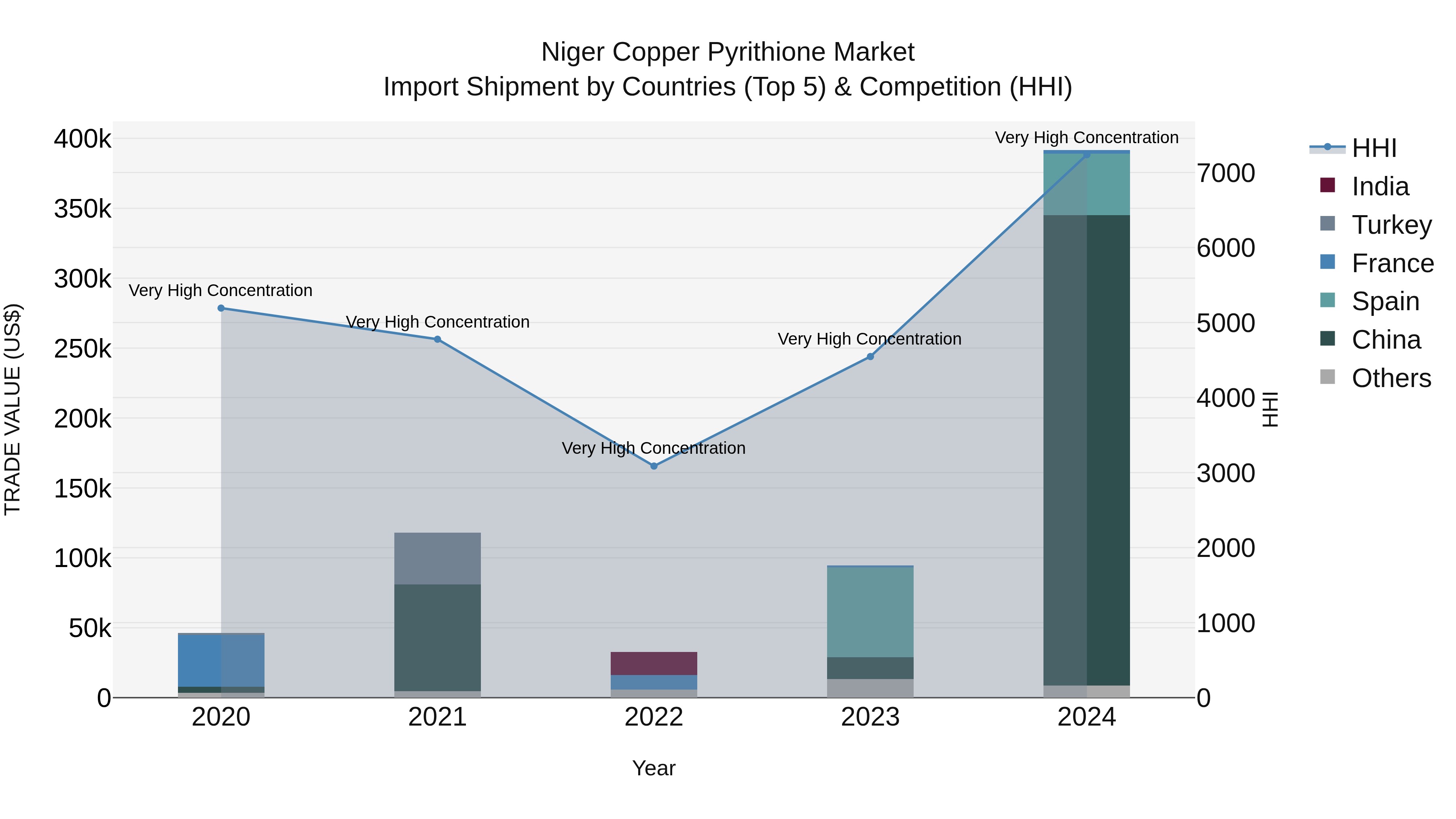 Niger Copper Pyrithione Market: Top 5 Importing Countries and Market Competition (HHI) Analysis
