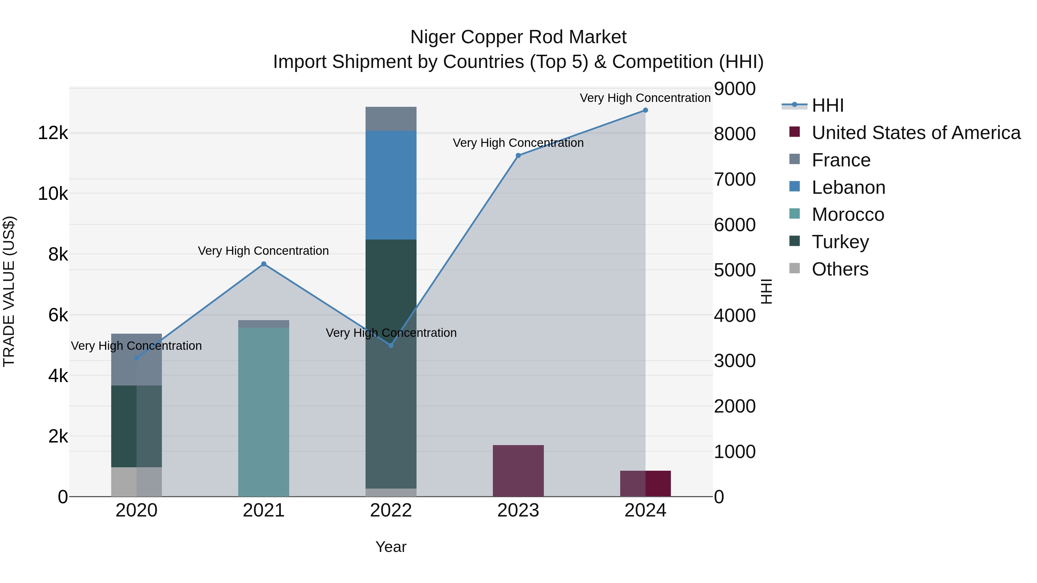 Niger Copper Rod Market: Top 5 Importing Countries and Market Competition (HHI) Analysis