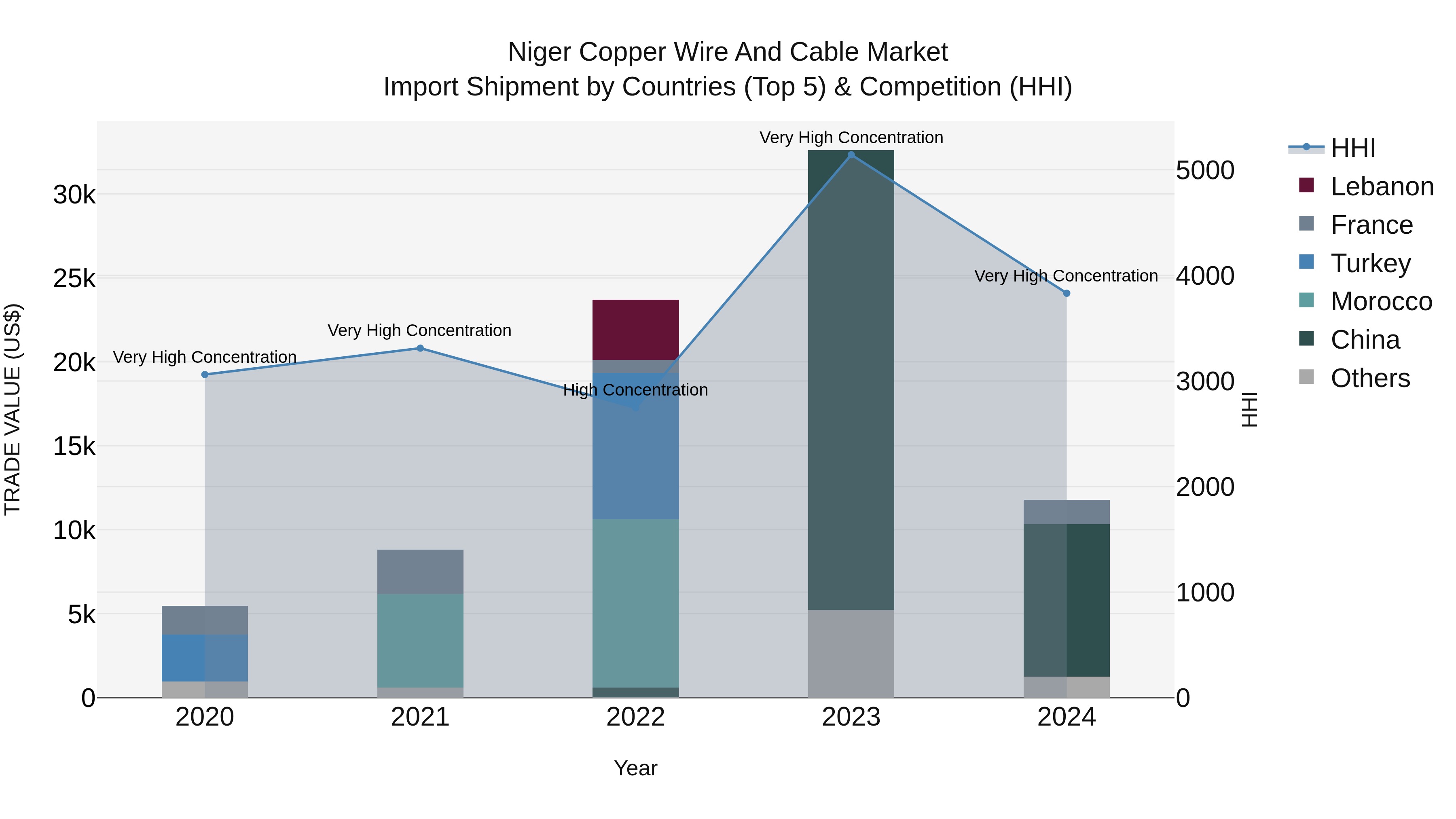 Niger Copper Wire and Cable Market: Top 5 Importing Countries and Market Competition (HHI) Analysis