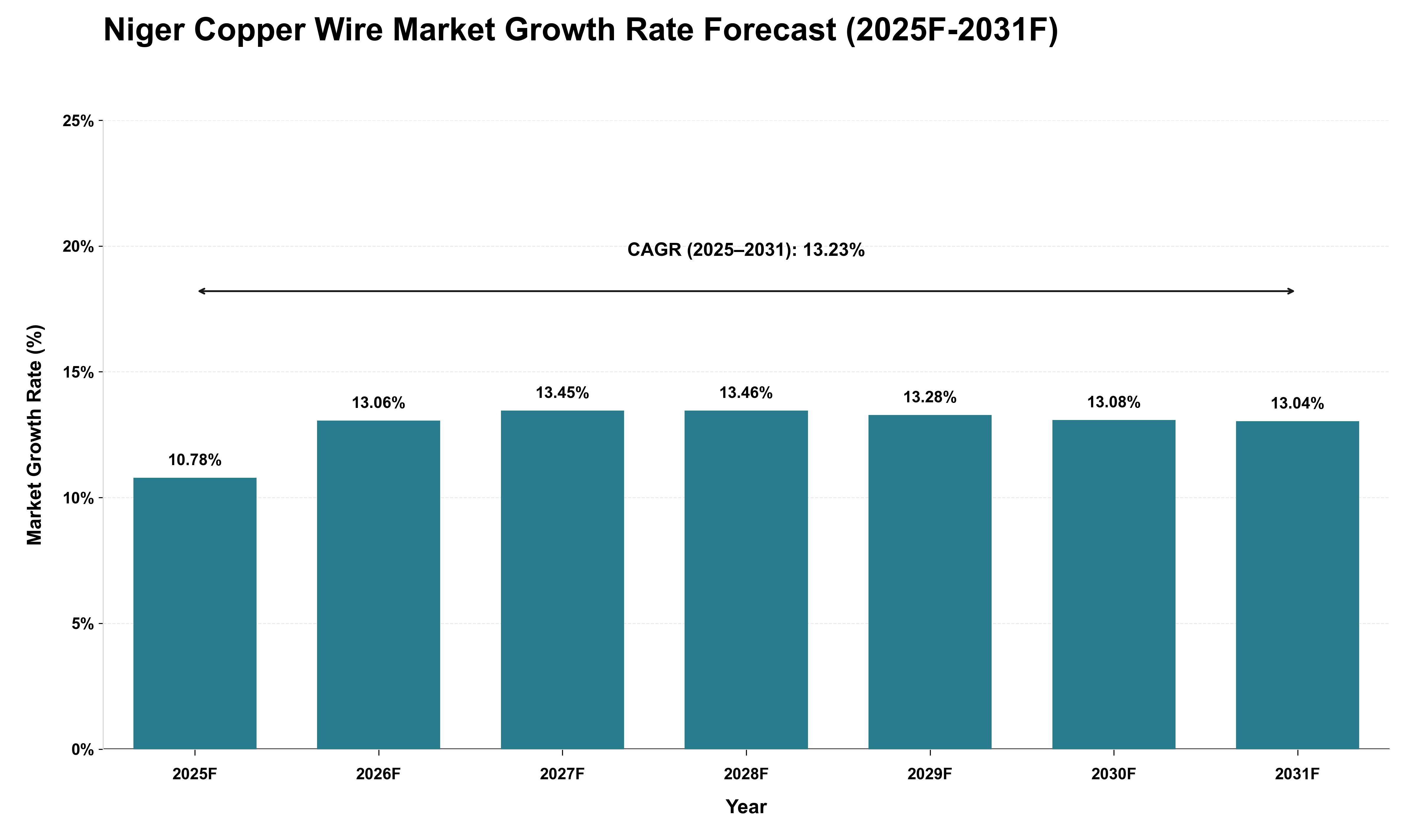 Niger Copper Wire Market Growth Rate Analysis (2025 - 2031)