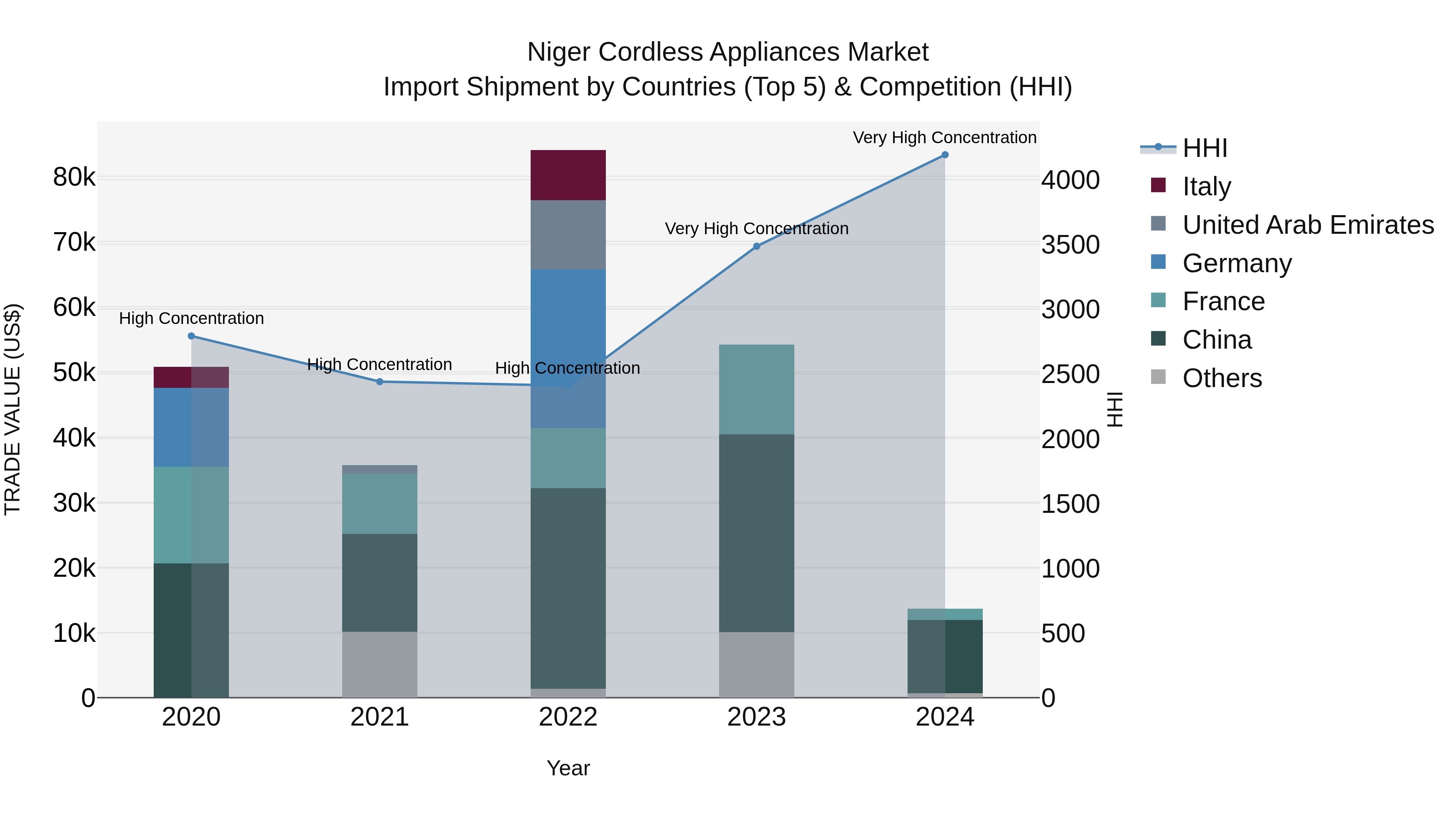Niger Cordless Appliances Market: Top 5 Importing Countries and Market Competition (HHI) Analysis