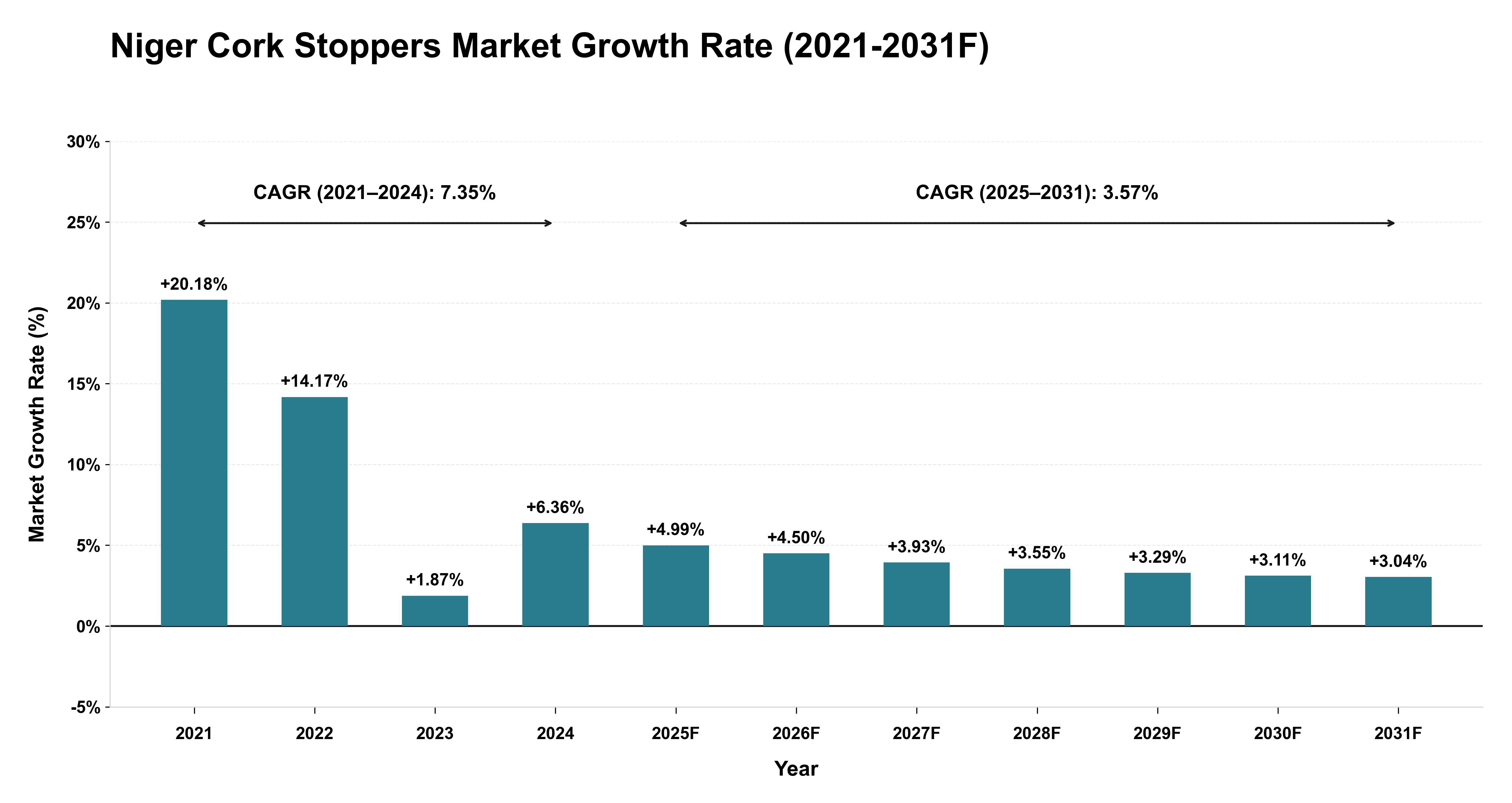 Niger Cork Stoppers Market Year-wise Growth Rate (2021-2031F)