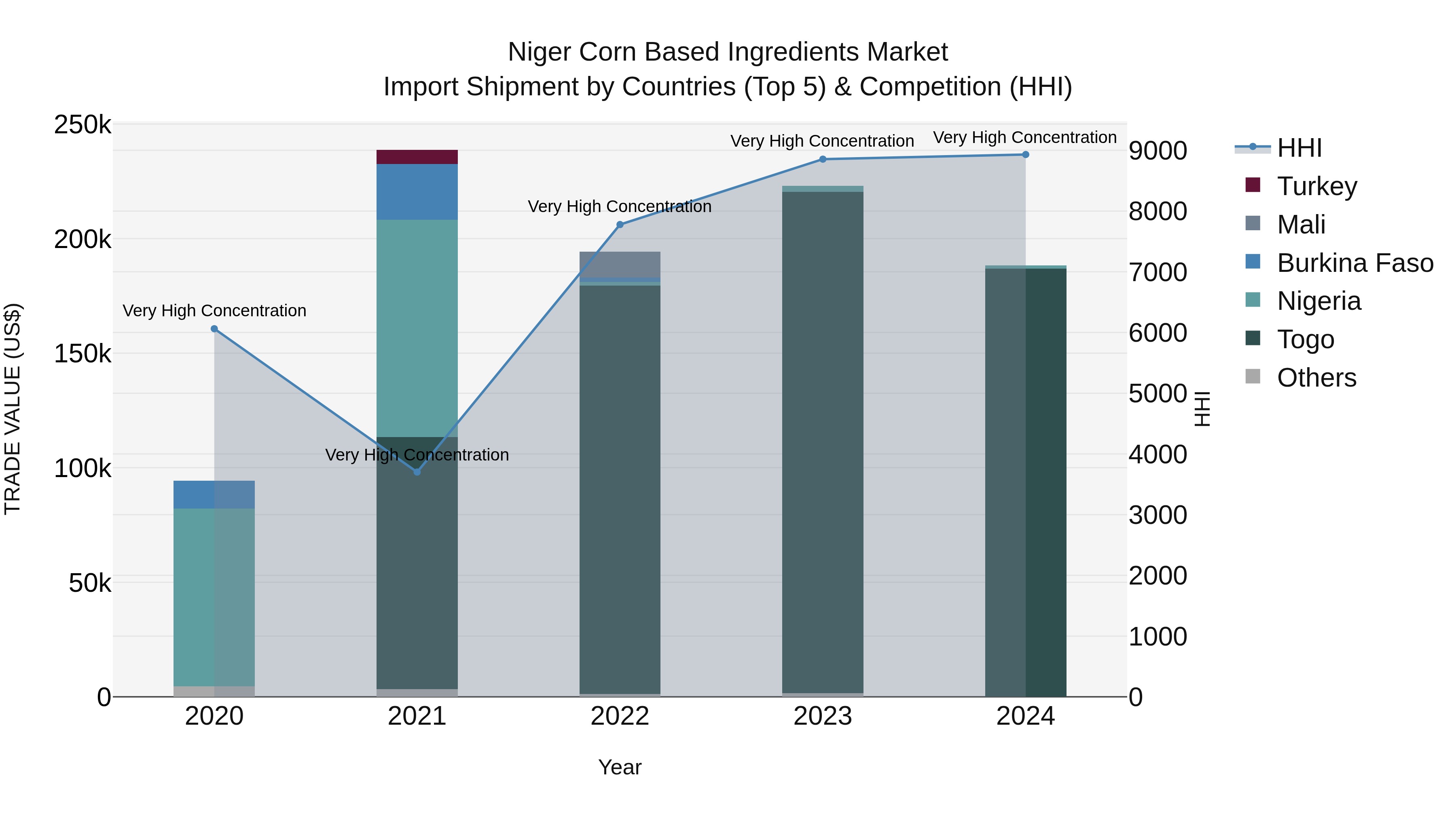 Niger Corn Based Ingredients Market: Top 5 Importing Countries and Market Competition (HHI) Analysis