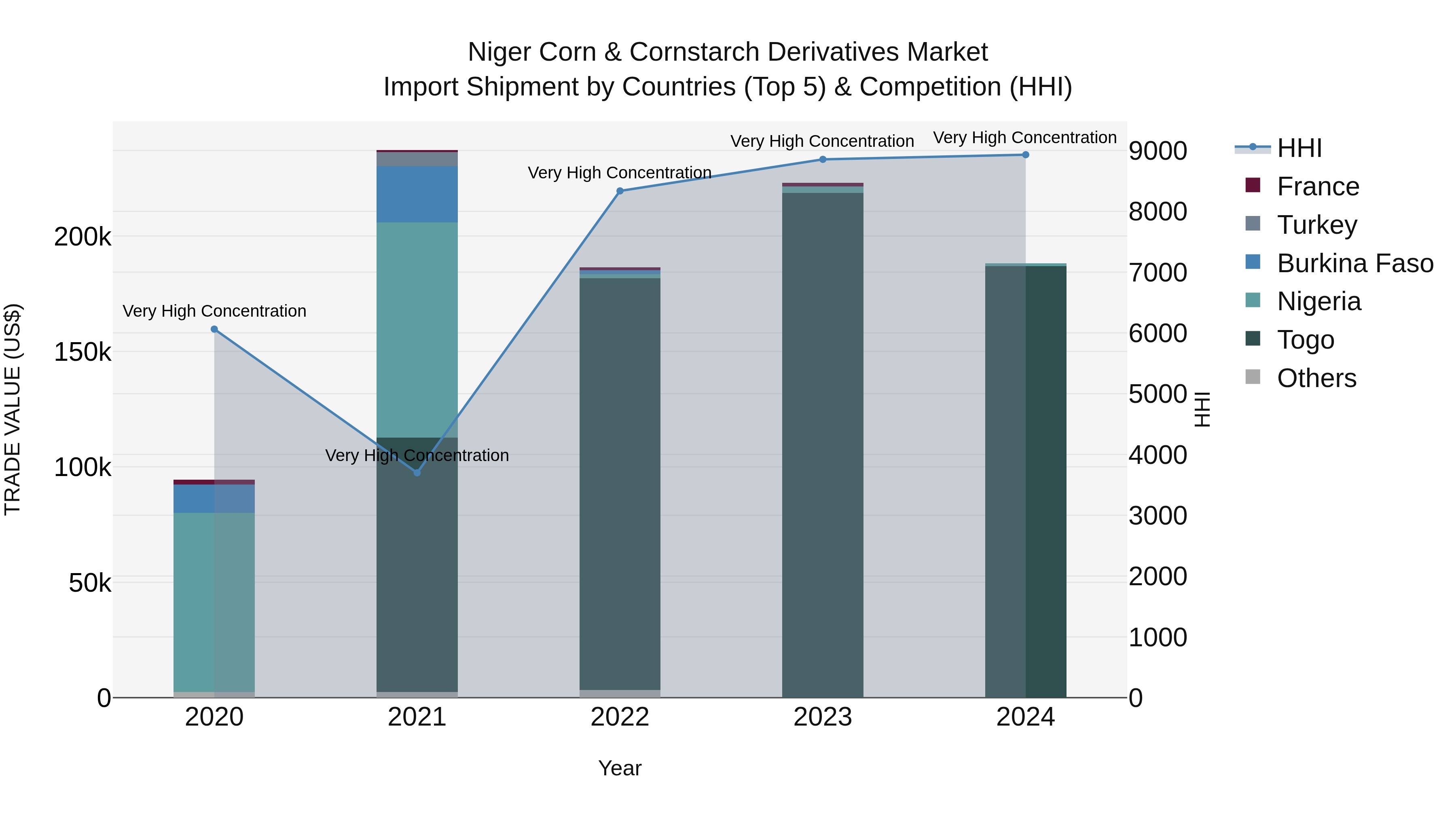Niger Corn & Cornstarch Derivatives Market: Top 5 Importing Countries and Market Competition (HHI) Analysis