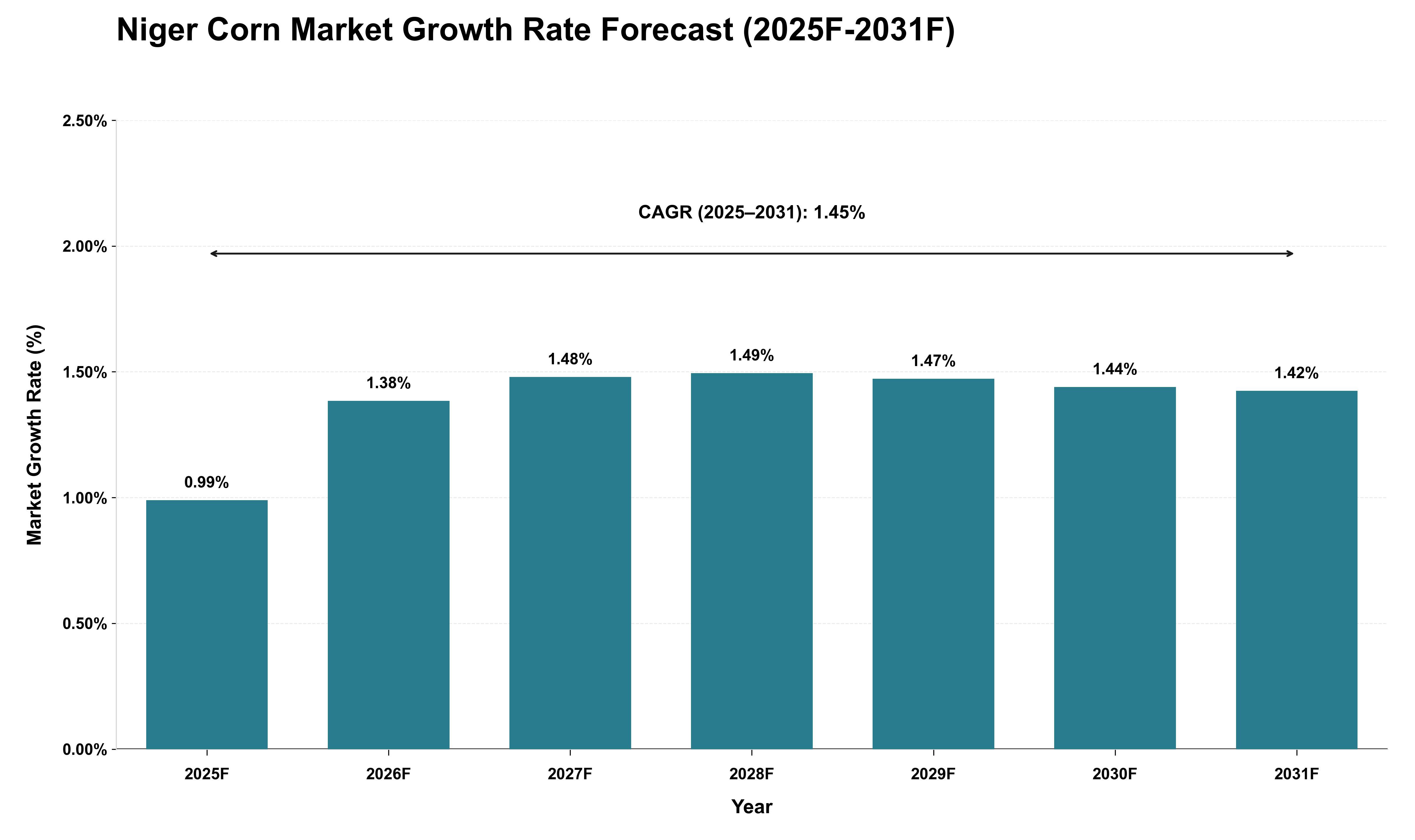 Niger Corn Market Growth Rate Analysis (2025 - 2031)