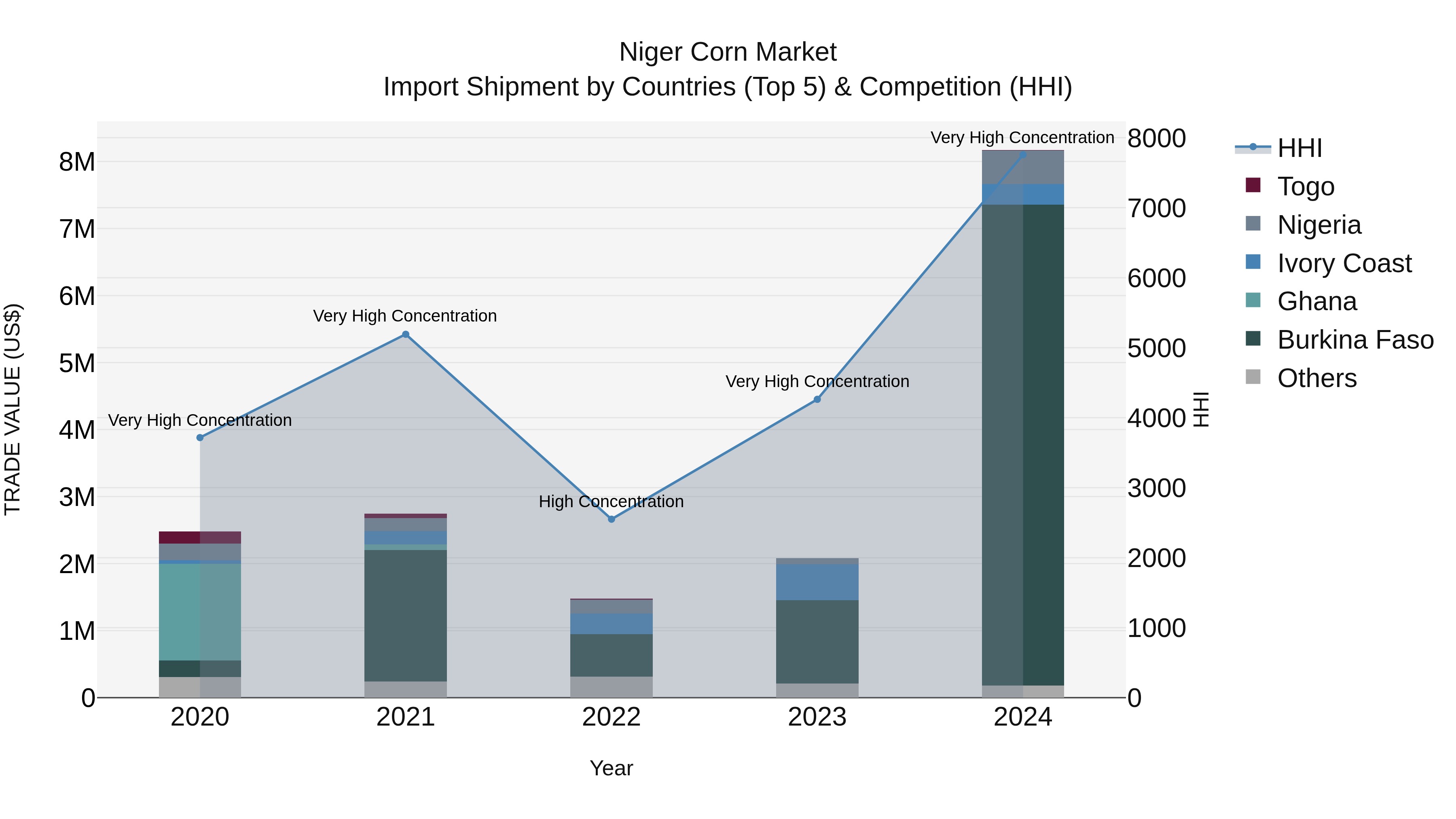 Niger Corn Market: Top 5 Importing Countries and Market Competition (HHI) Analysis
