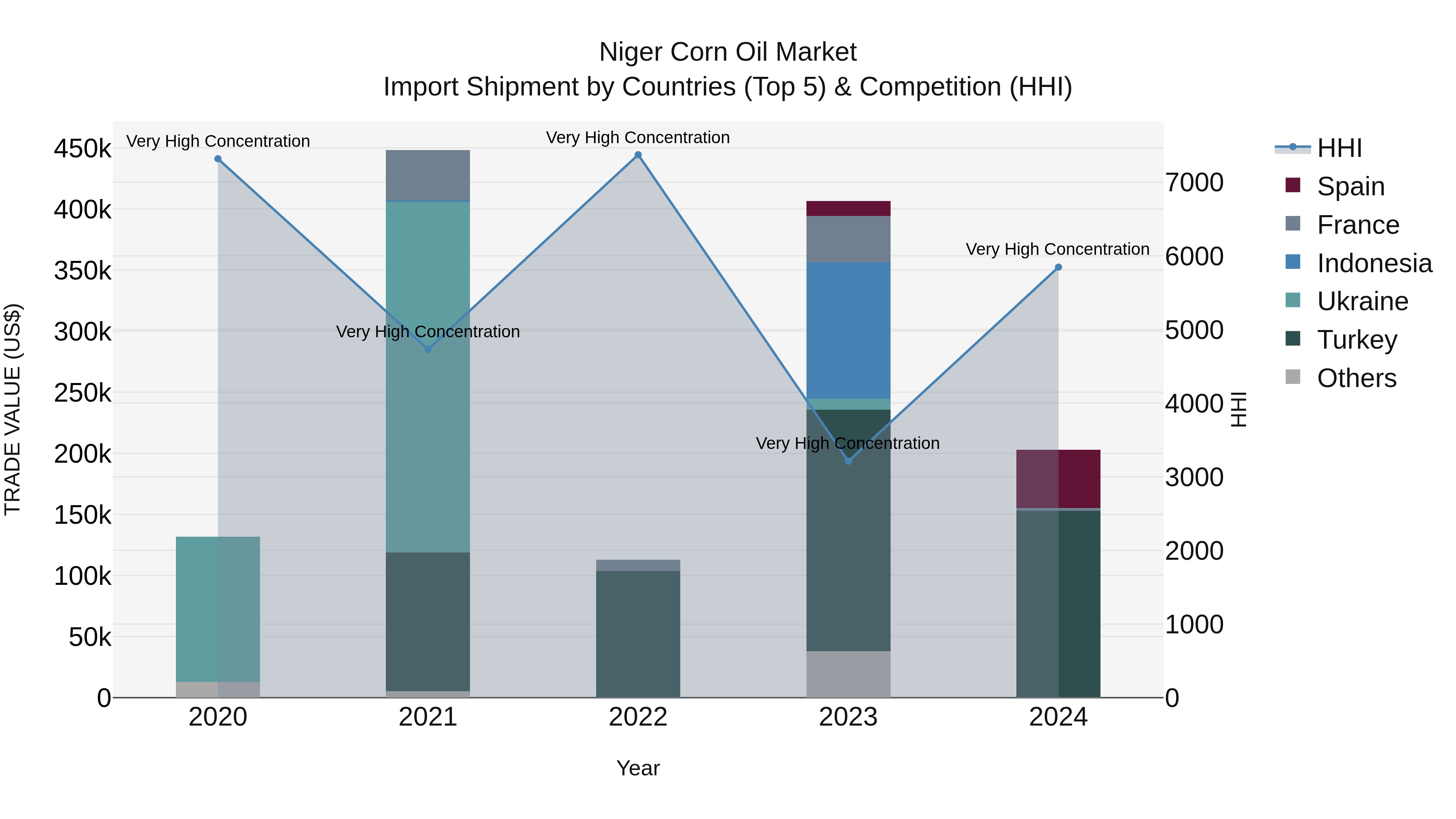 Niger Corn Oil Market: Top 5 Importing Countries and Market Competition (HHI) Analysis