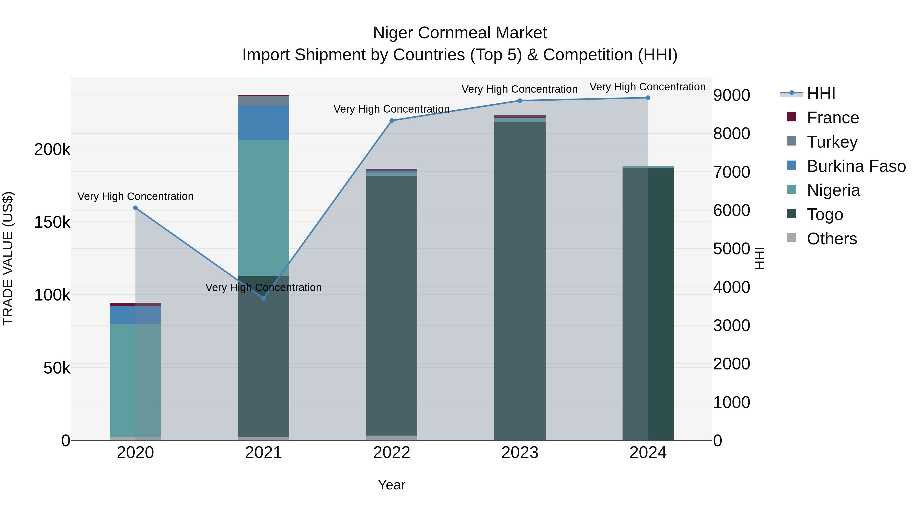 Niger Cornmeal Market: Top 5 Importing Countries and Market Competition (HHI) Analysis