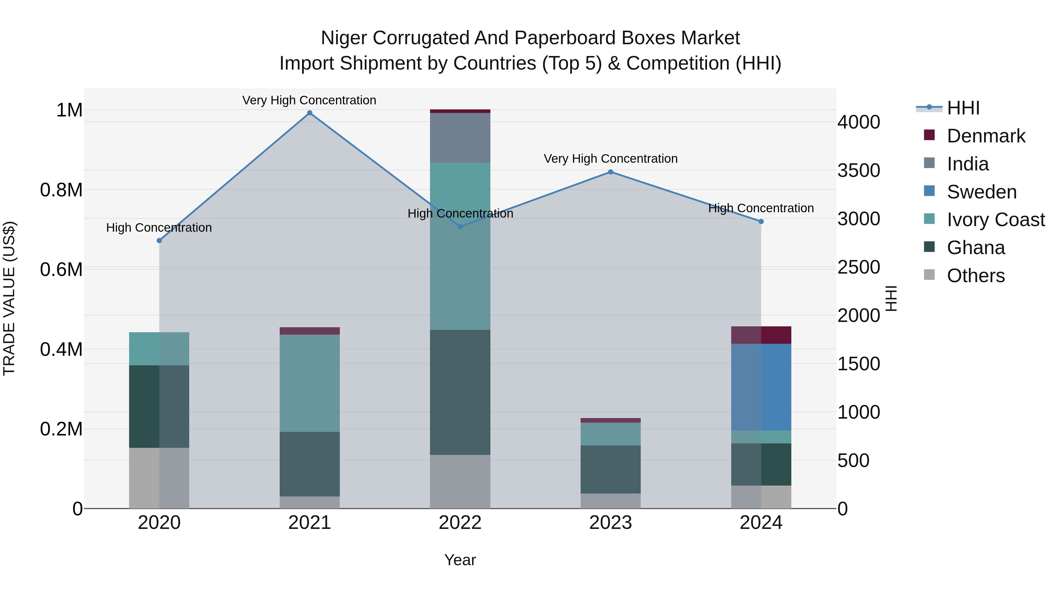 Niger Corrugated and Paperboard Boxes Market: Top 5 Importing Countries and Market Competition (HHI) Analysis