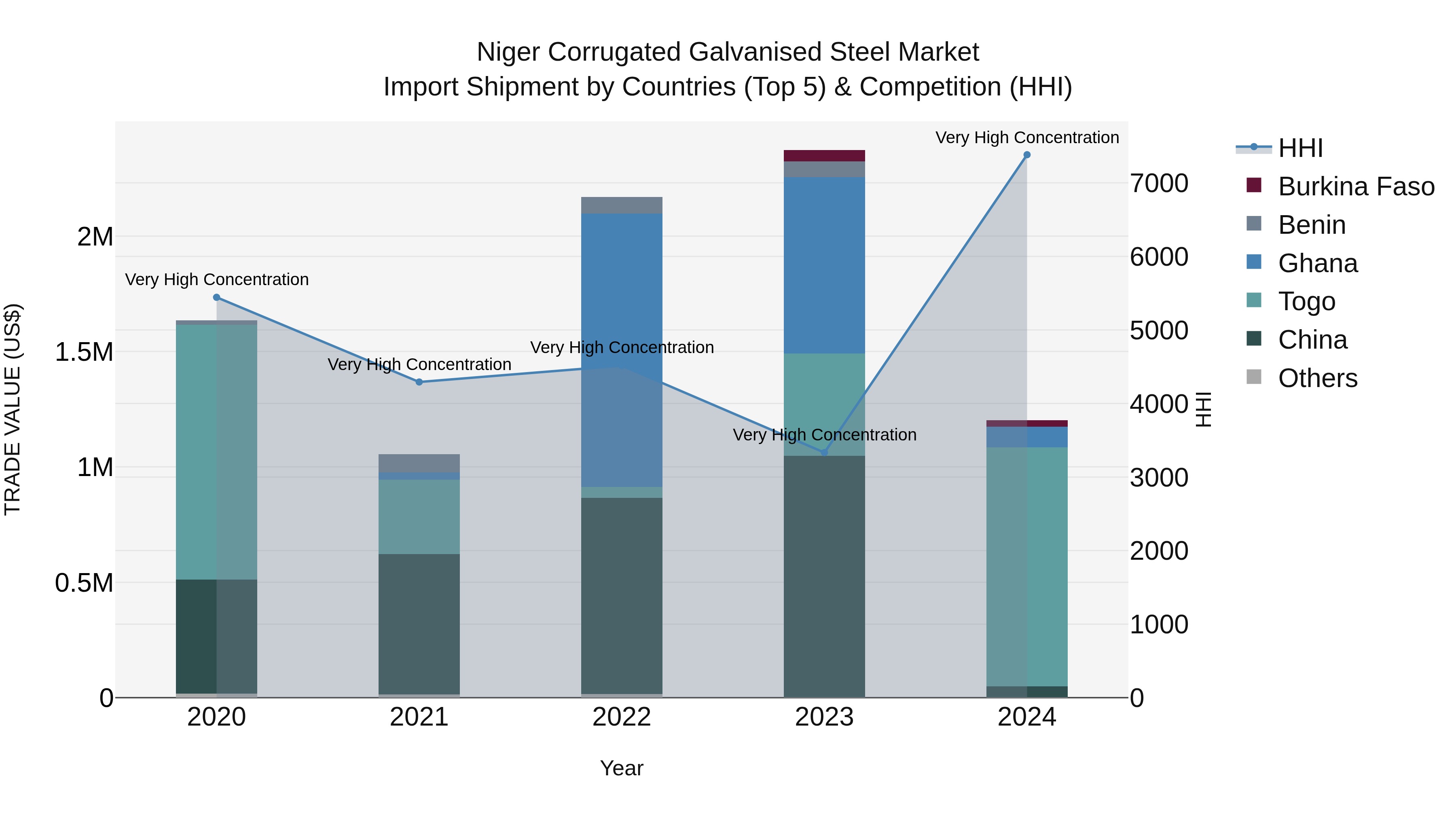 Niger Corrugated Galvanised Steel Market: Top 5 Importing Countries and Market Competition (HHI) Analysis