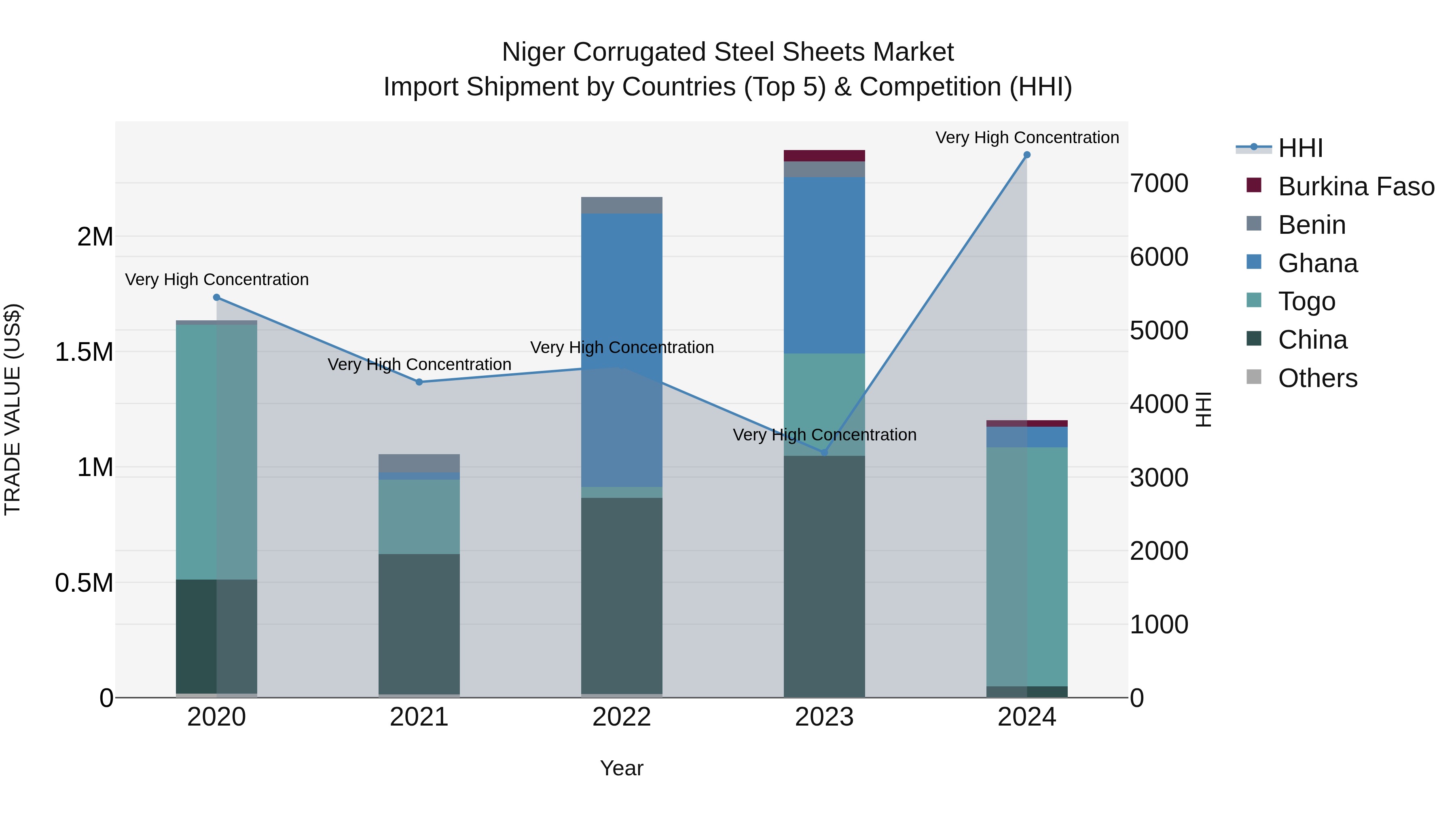 Niger Corrugated Steel Sheets Market: Top 5 Importing Countries and Market Competition (HHI) Analysis