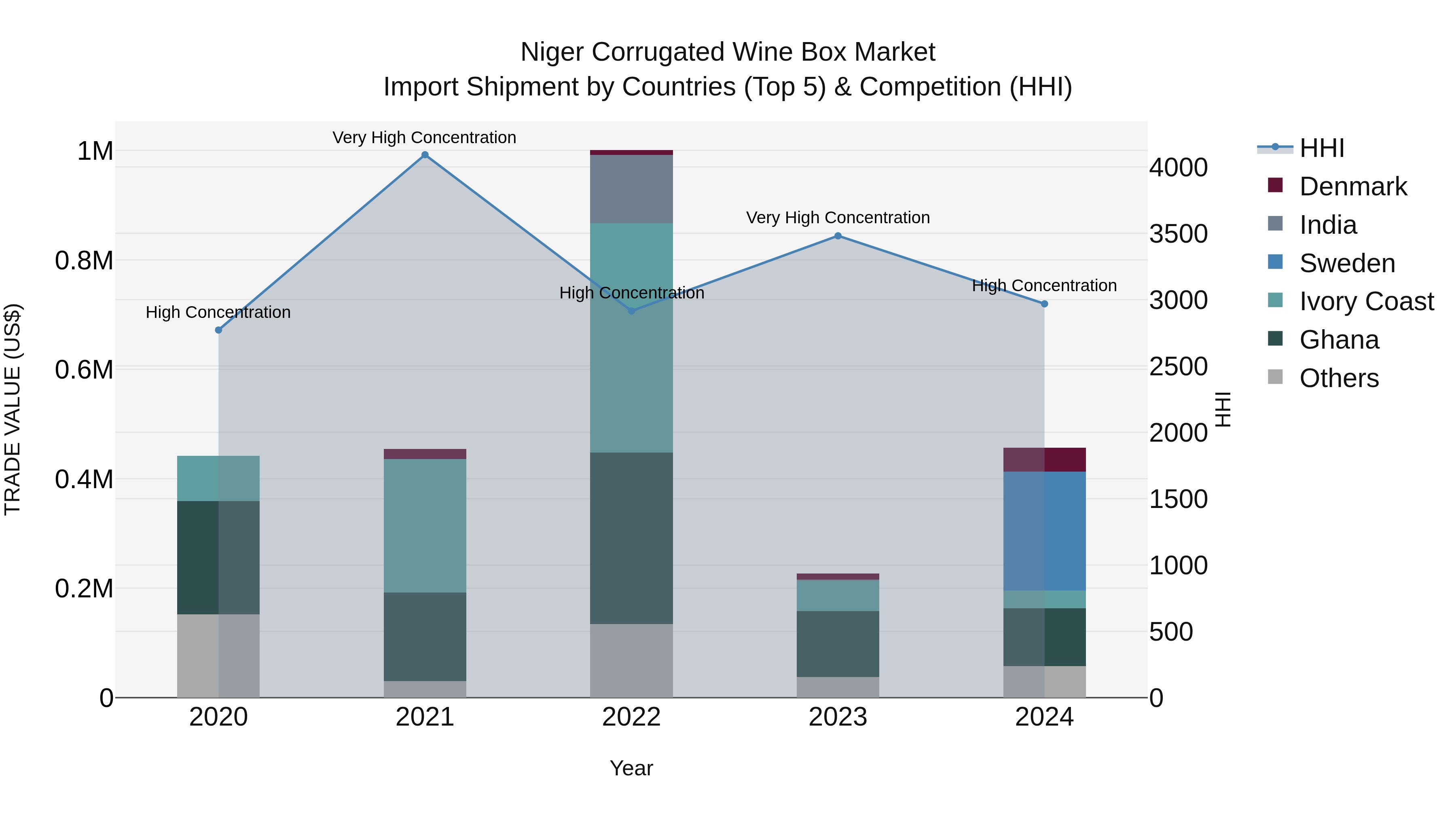 Niger Corrugated Wine Box Market: Top 5 Importing Countries and Market Competition (HHI) Analysis