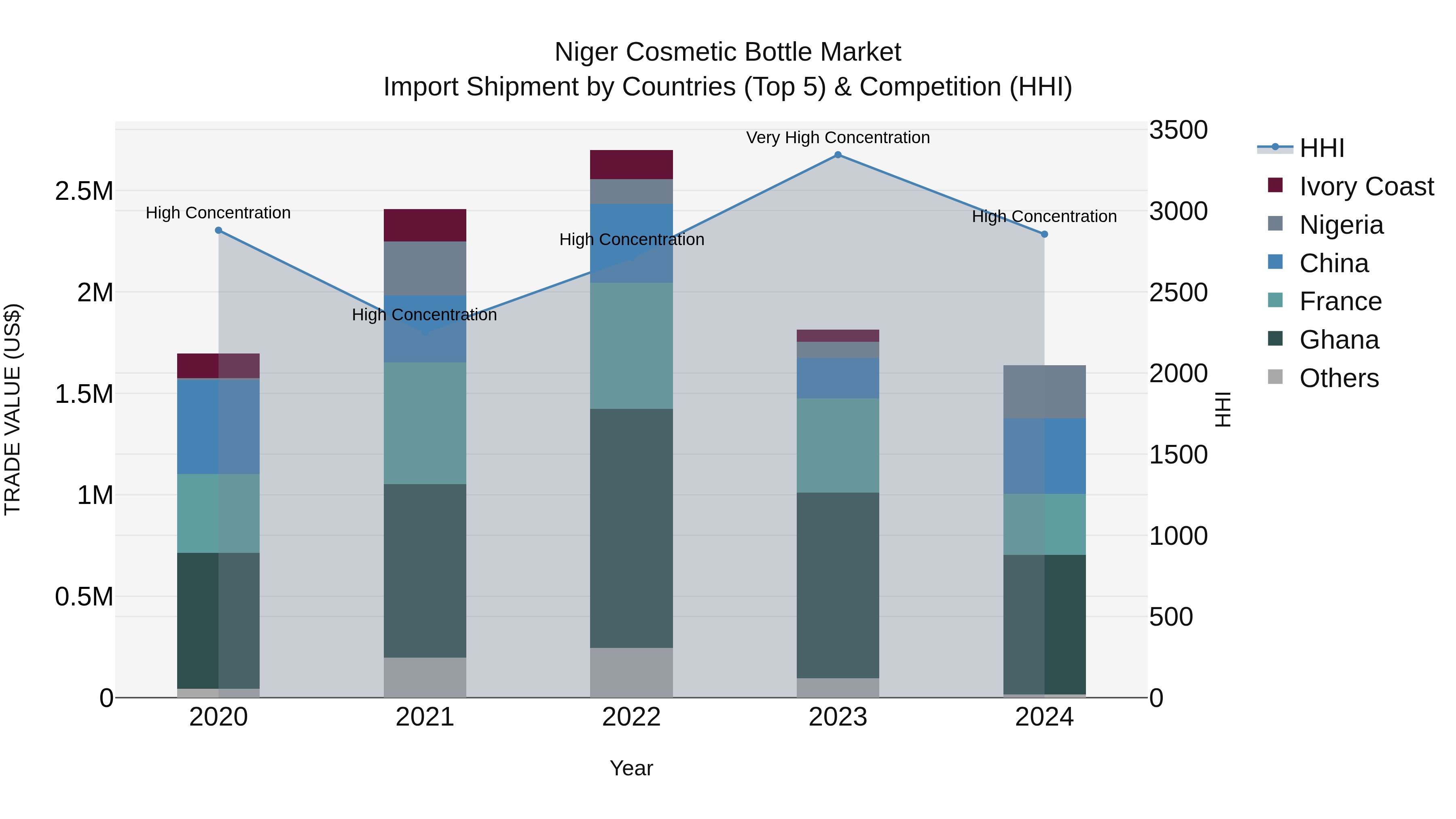 Niger Cosmetic Bottle Market: Top 5 Importing Countries and Market Competition (HHI) Analysis