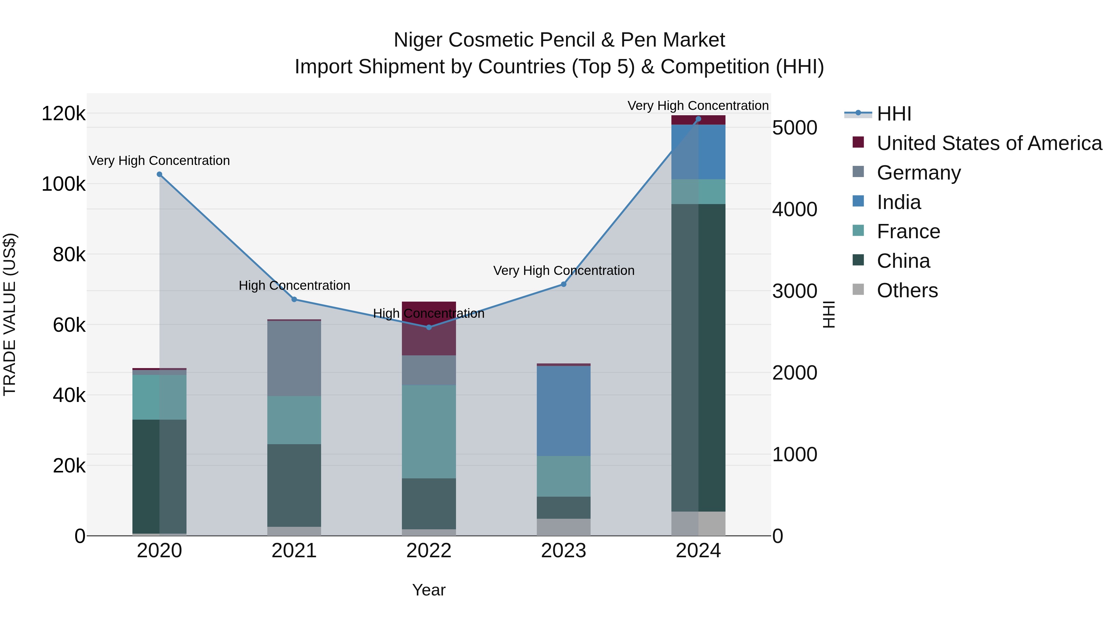 Niger Cosmetic Pencil & Pen Market: Top 5 Importing Countries and Market Competition (HHI) Analysis