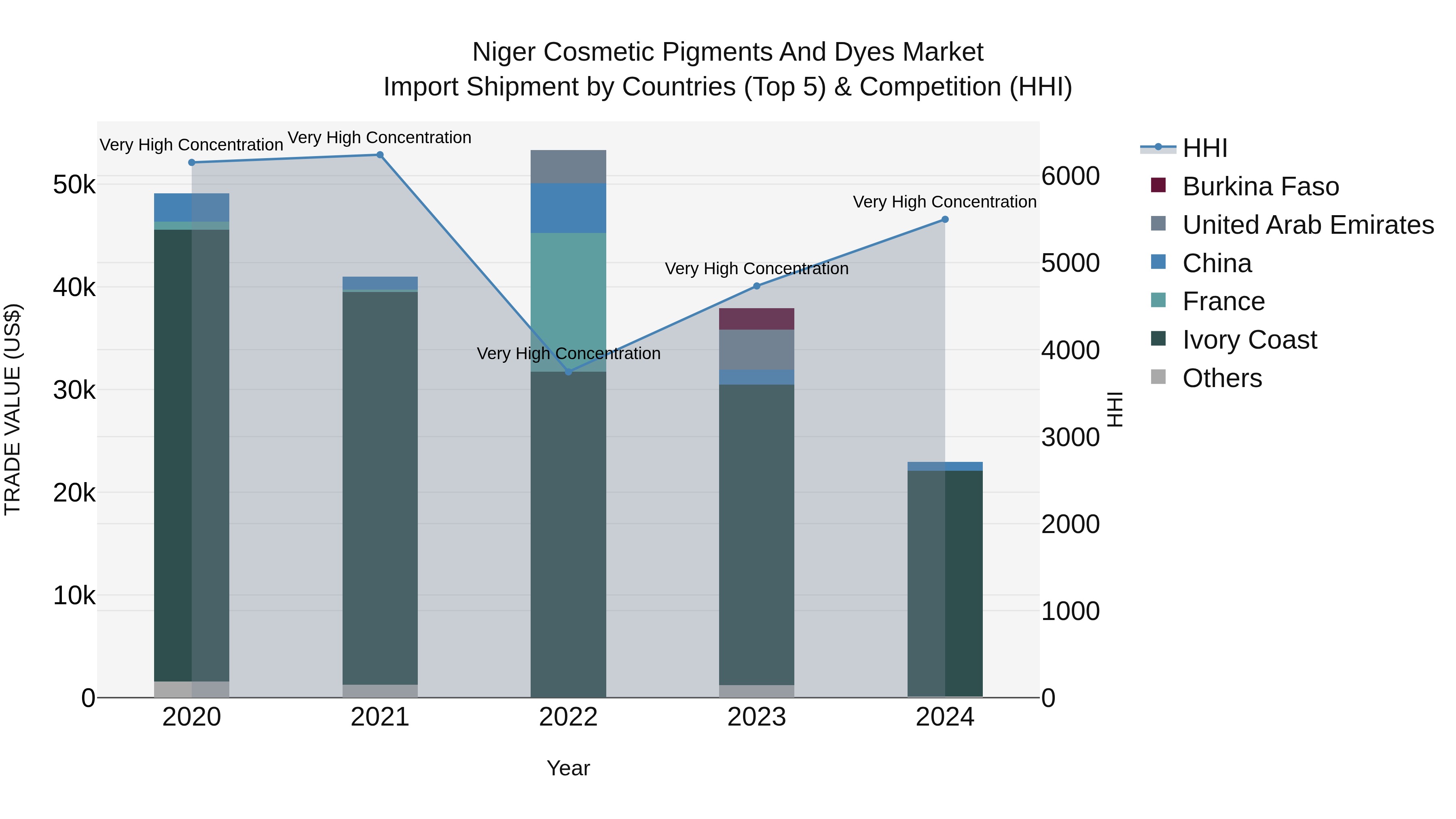Niger Cosmetic Pigments and Dyes Market: Top 5 Importing Countries and Market Competition (HHI) Analysis