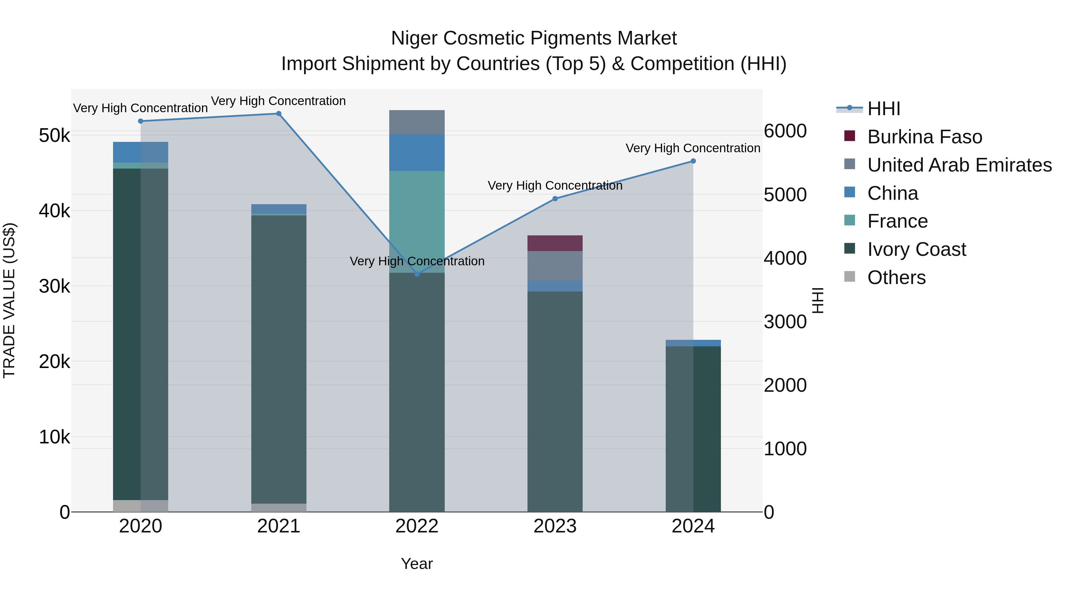 Niger Cosmetic Pigments Market: Top 5 Importing Countries and Market Competition (HHI) Analysis