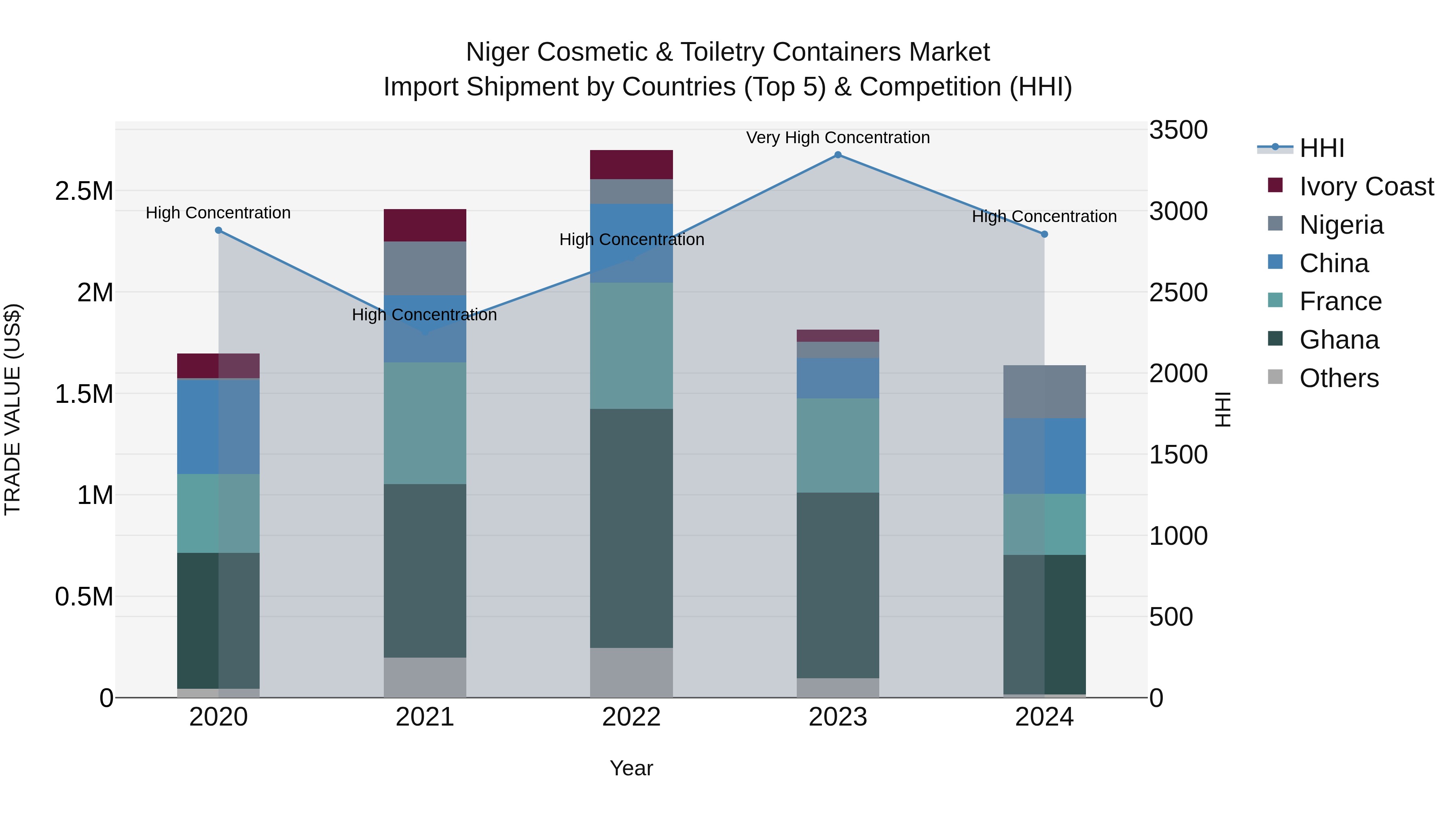 Niger Cosmetic & Toiletry Containers Market: Top 5 Importing Countries and Market Competition (HHI) Analysis
