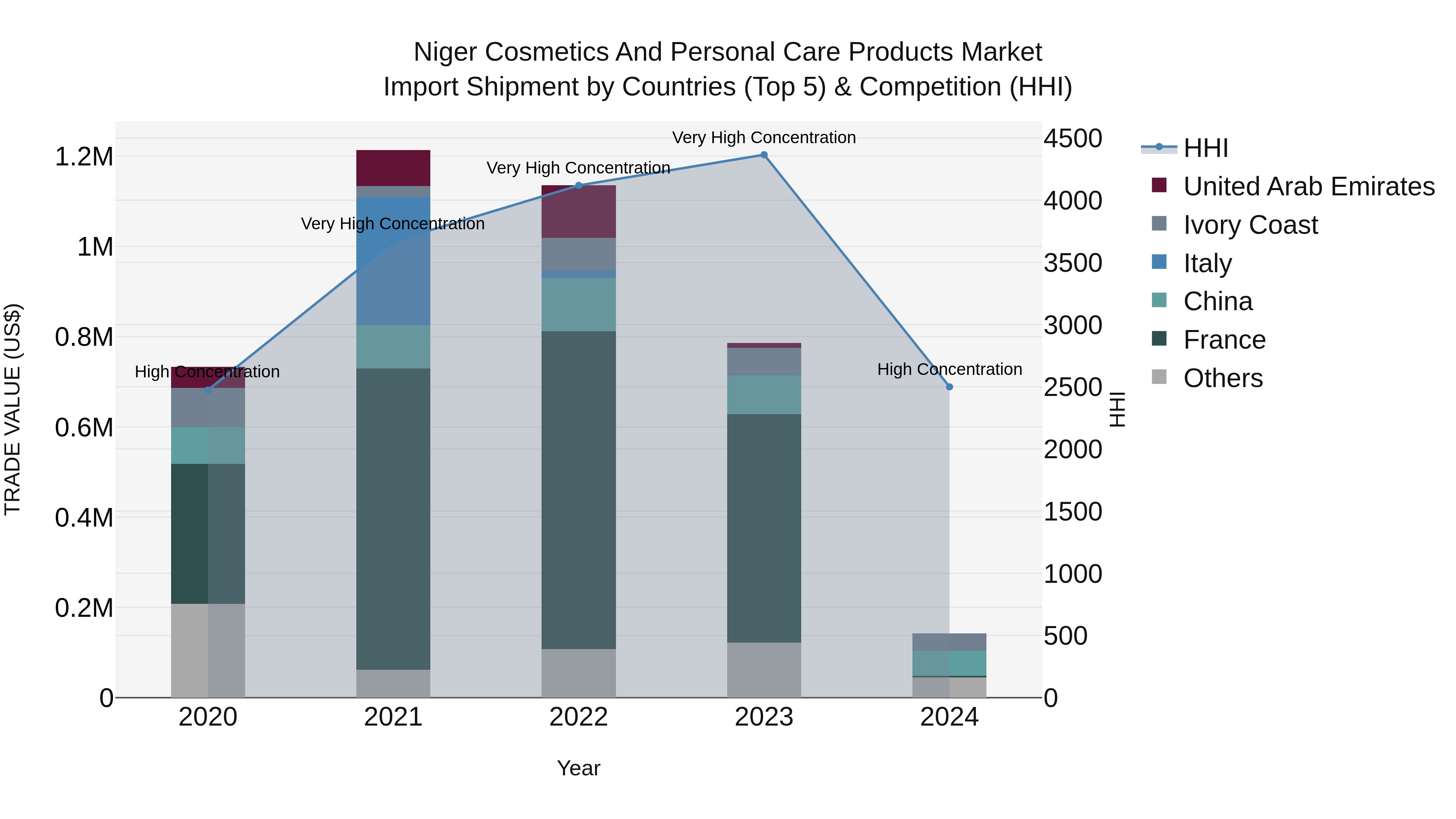 Niger Cosmetics and Personal Care Products Market: Top 5 Importing Countries and Market Competition (HHI) Analysis