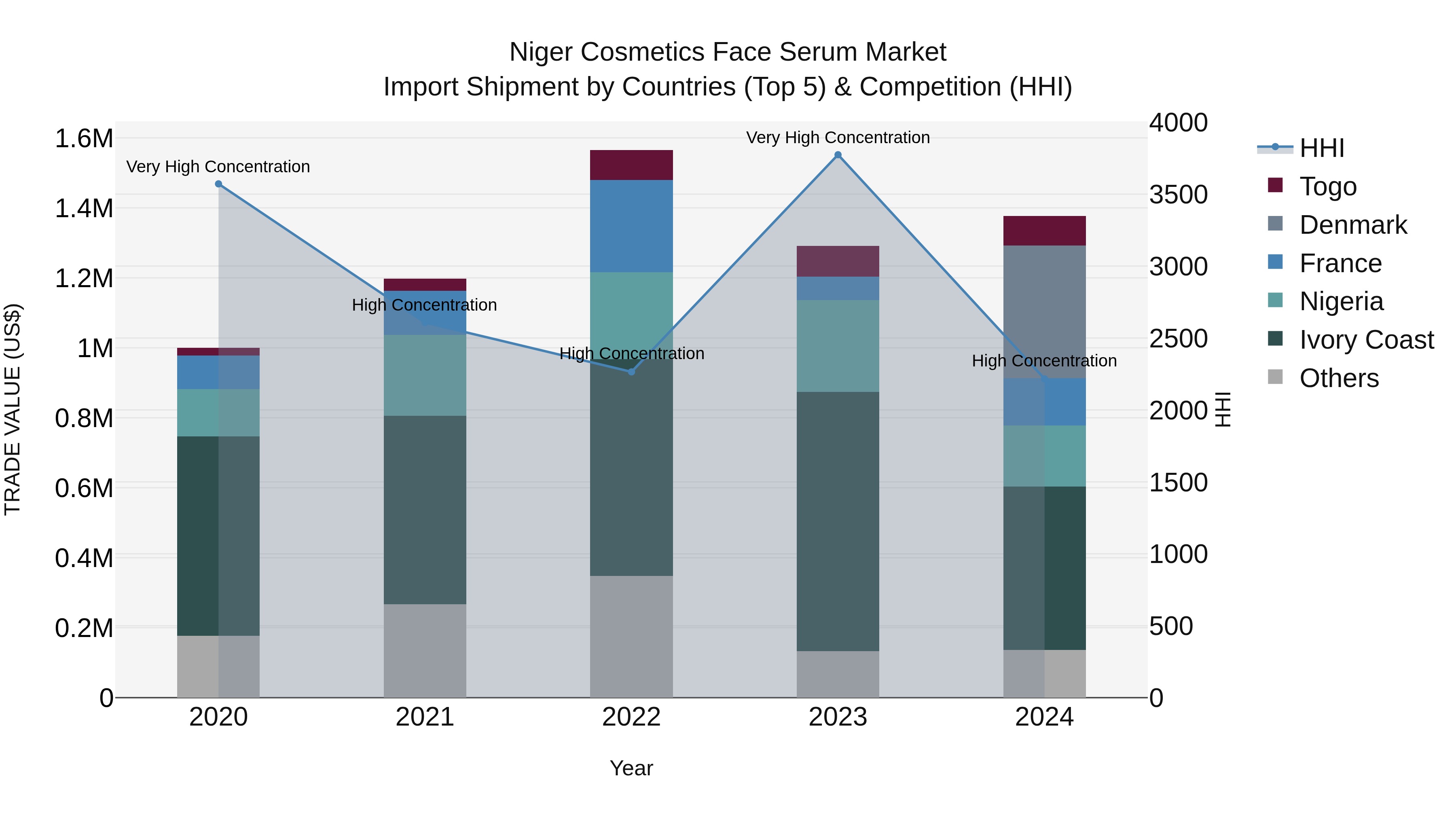 Niger Cosmetics Face Serum Market: Top 5 Importing Countries and Market Competition (HHI) Analysis