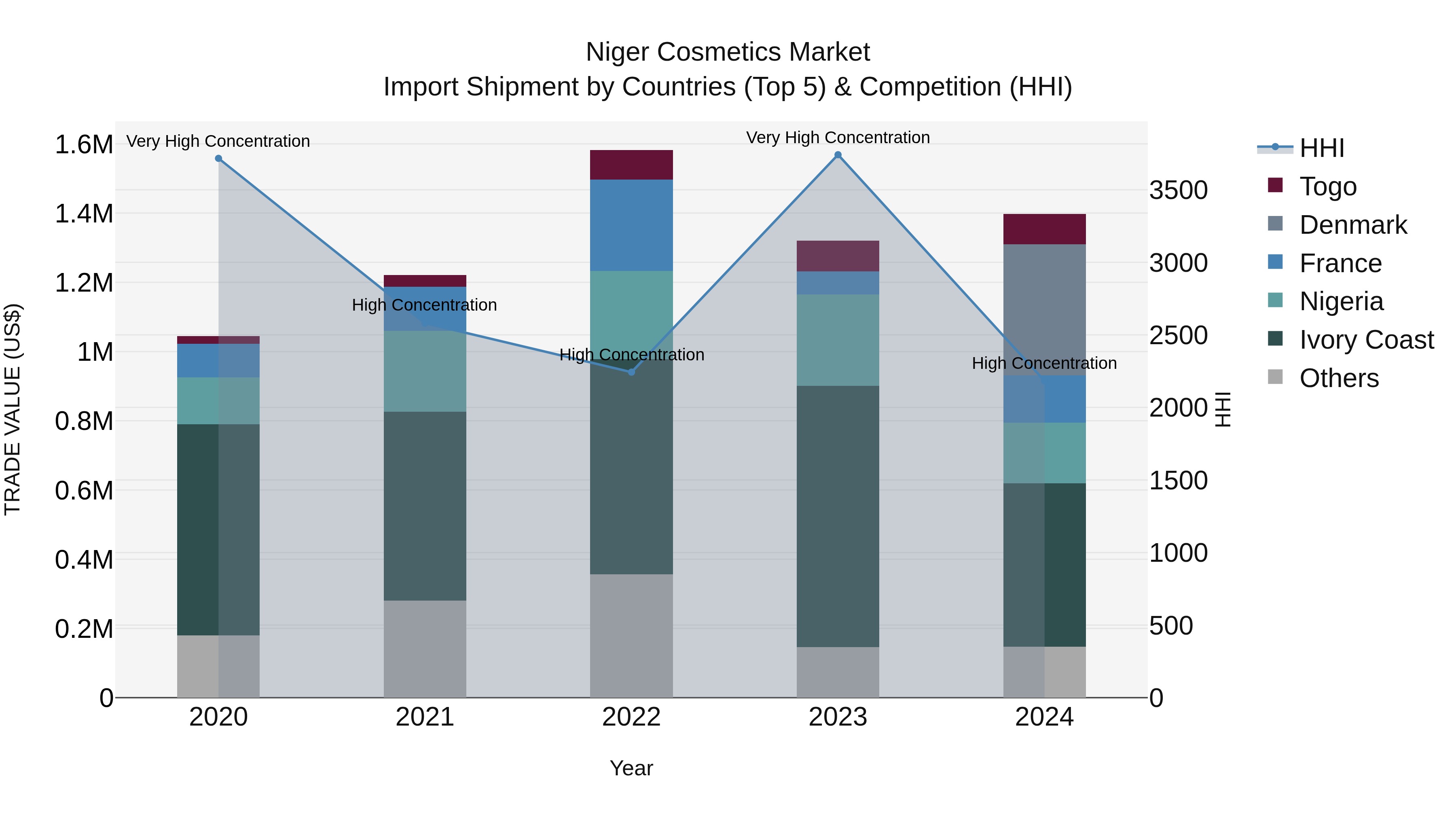 Niger Cosmetics Market: Top 5 Importing Countries and Market Competition (HHI) Analysis
