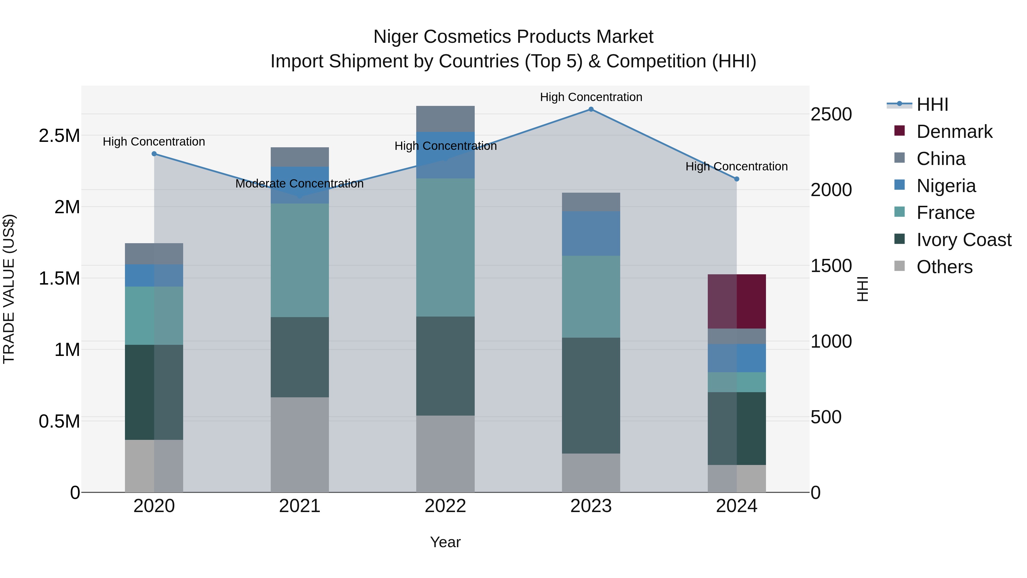Niger Cosmetics Products Market: Top 5 Importing Countries and Market Competition (HHI) Analysis