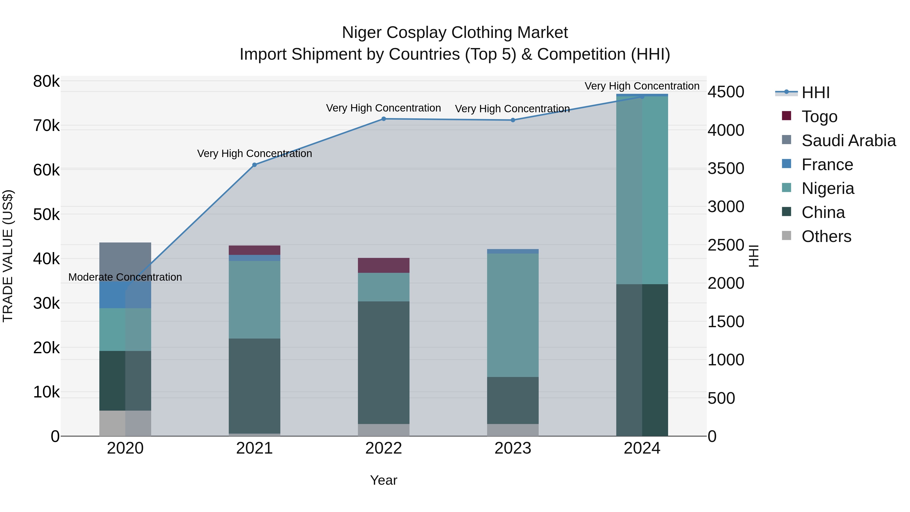 Niger Cosplay Clothing Market: Top 5 Importing Countries and Market Competition (HHI) Analysis
