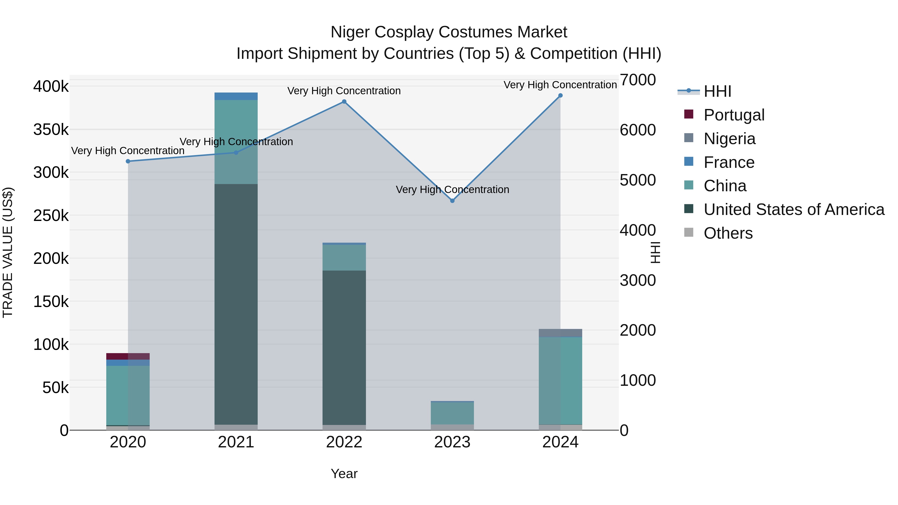 Niger Cosplay Costumes Market: Top 5 Importing Countries and Market Competition (HHI) Analysis
