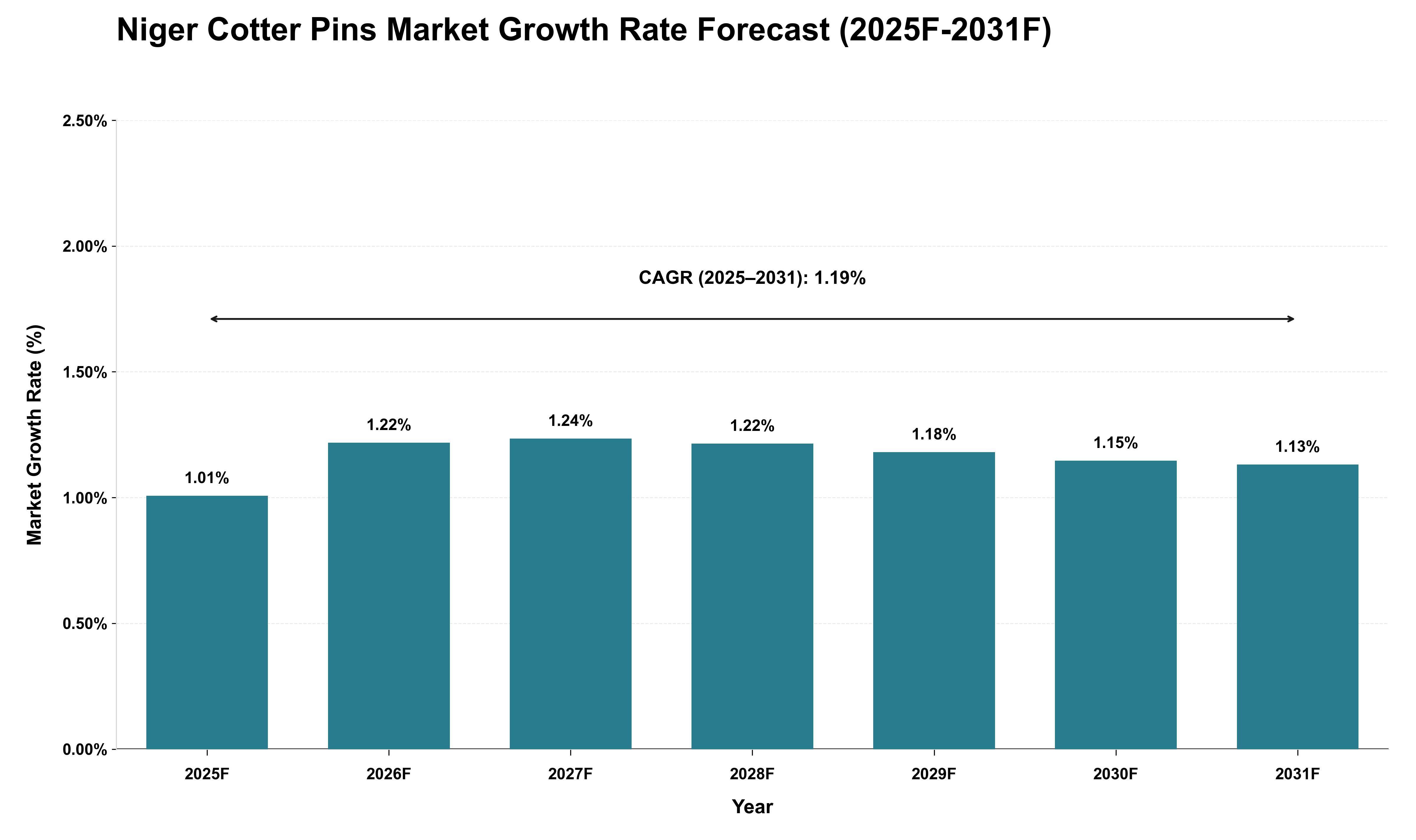 Niger Cotter Pins Market Growth Rate Analysis (2025 - 2031)