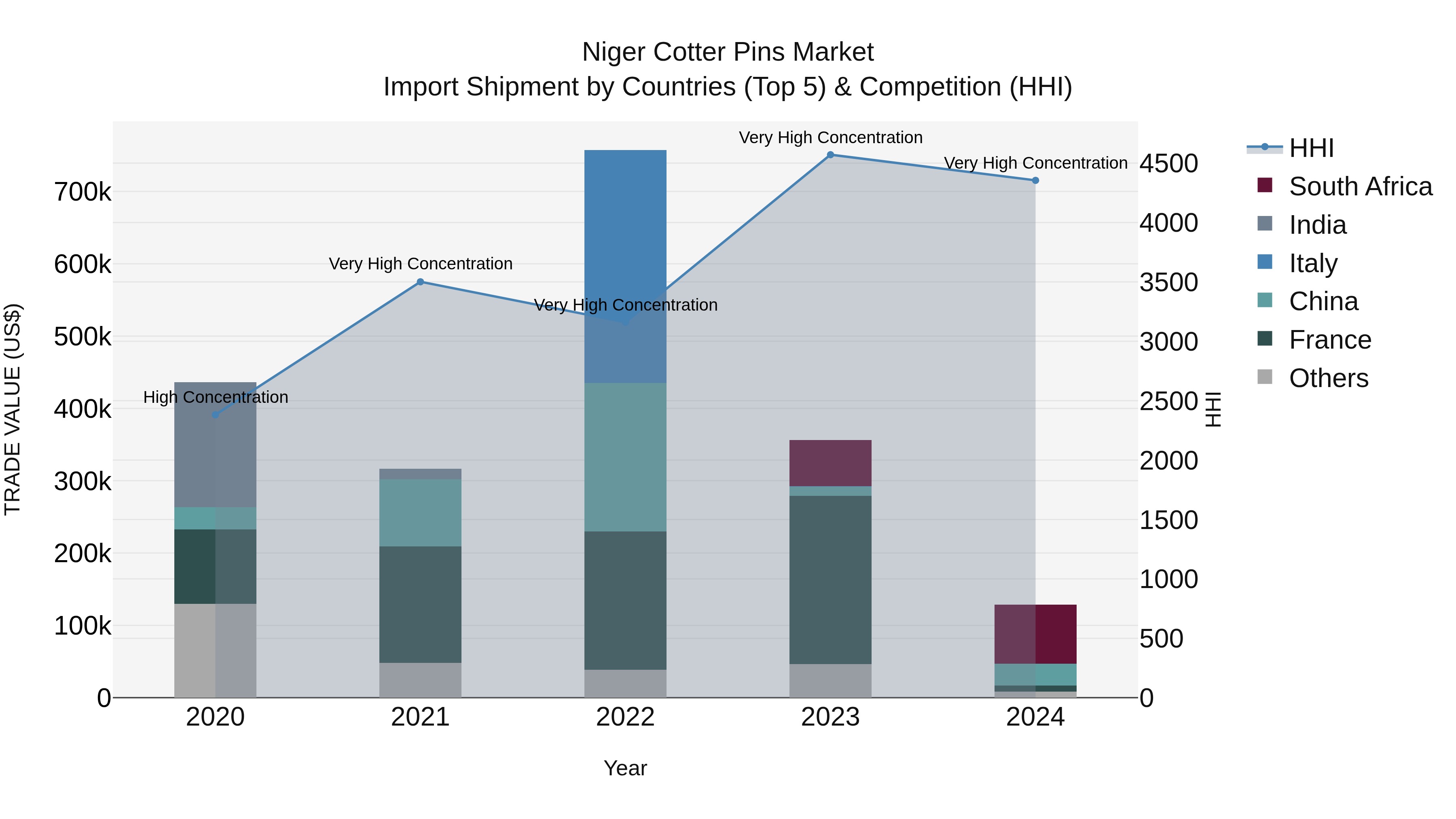 Niger Cotter Pins Market: Top 5 Importing Countries and Market Competition (HHI) Analysis
