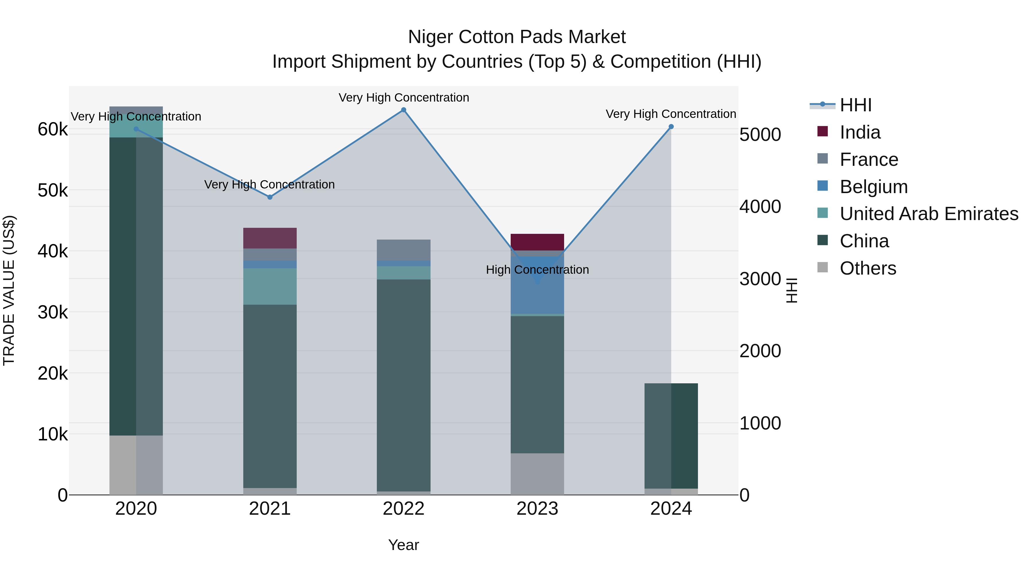 Niger Cotton Pads Market: Top 5 Importing Countries and Market Competition (HHI) Analysis