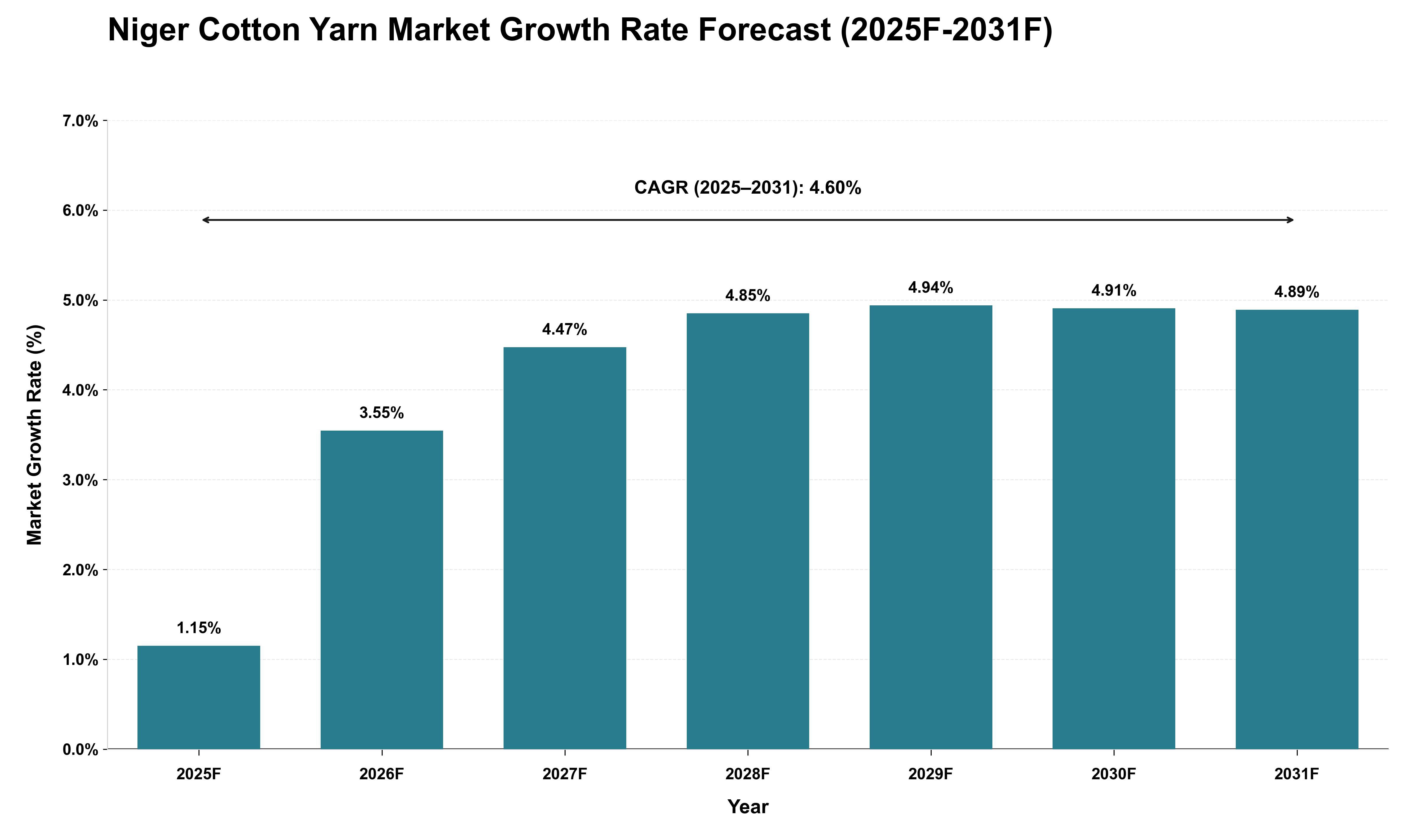 Niger Cotton Yarn Market Growth Rate Analysis (2025 - 2031)