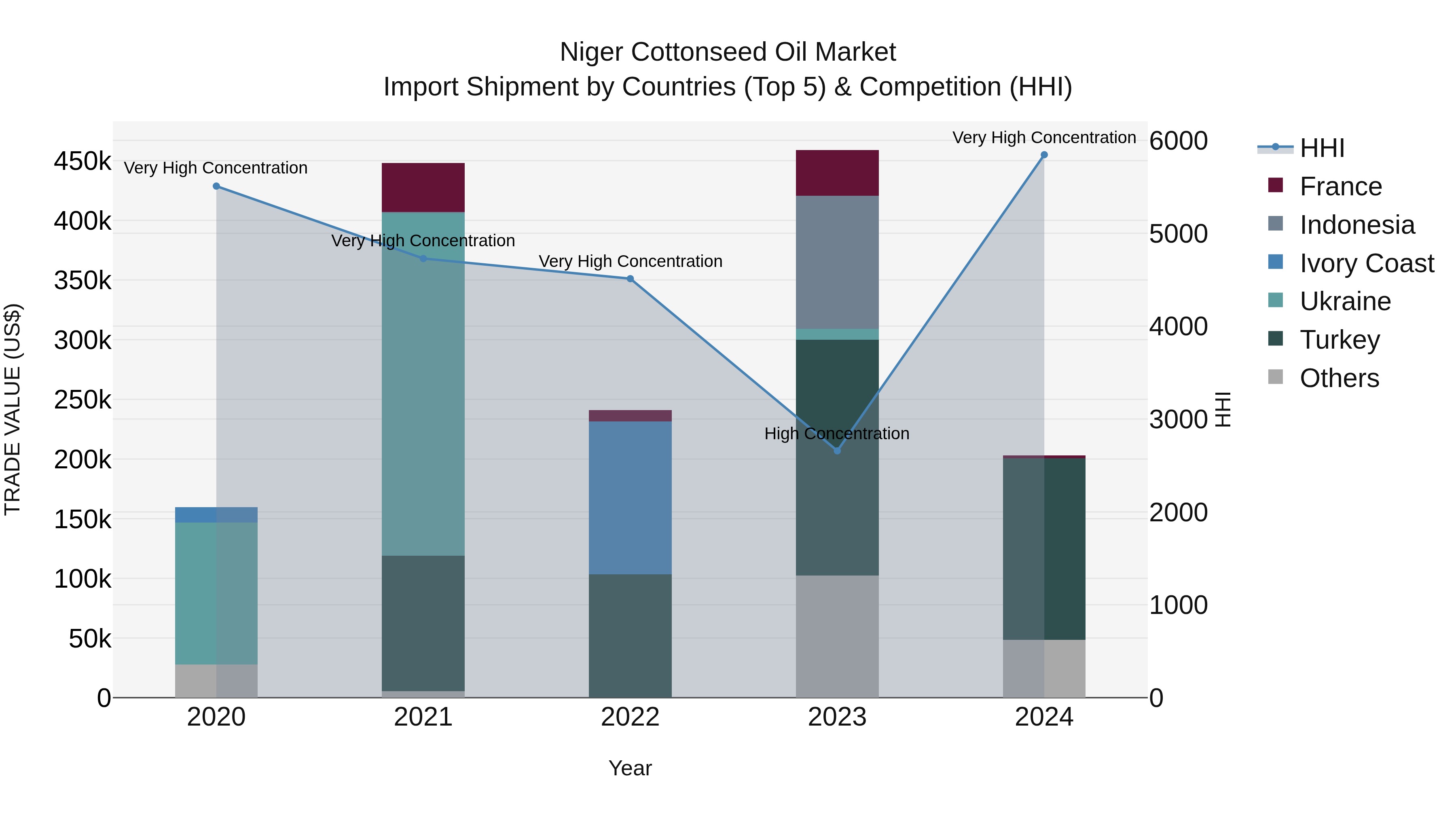 Niger Cottonseed Oil Market: Top 5 Importing Countries and Market Competition (HHI) Analysis