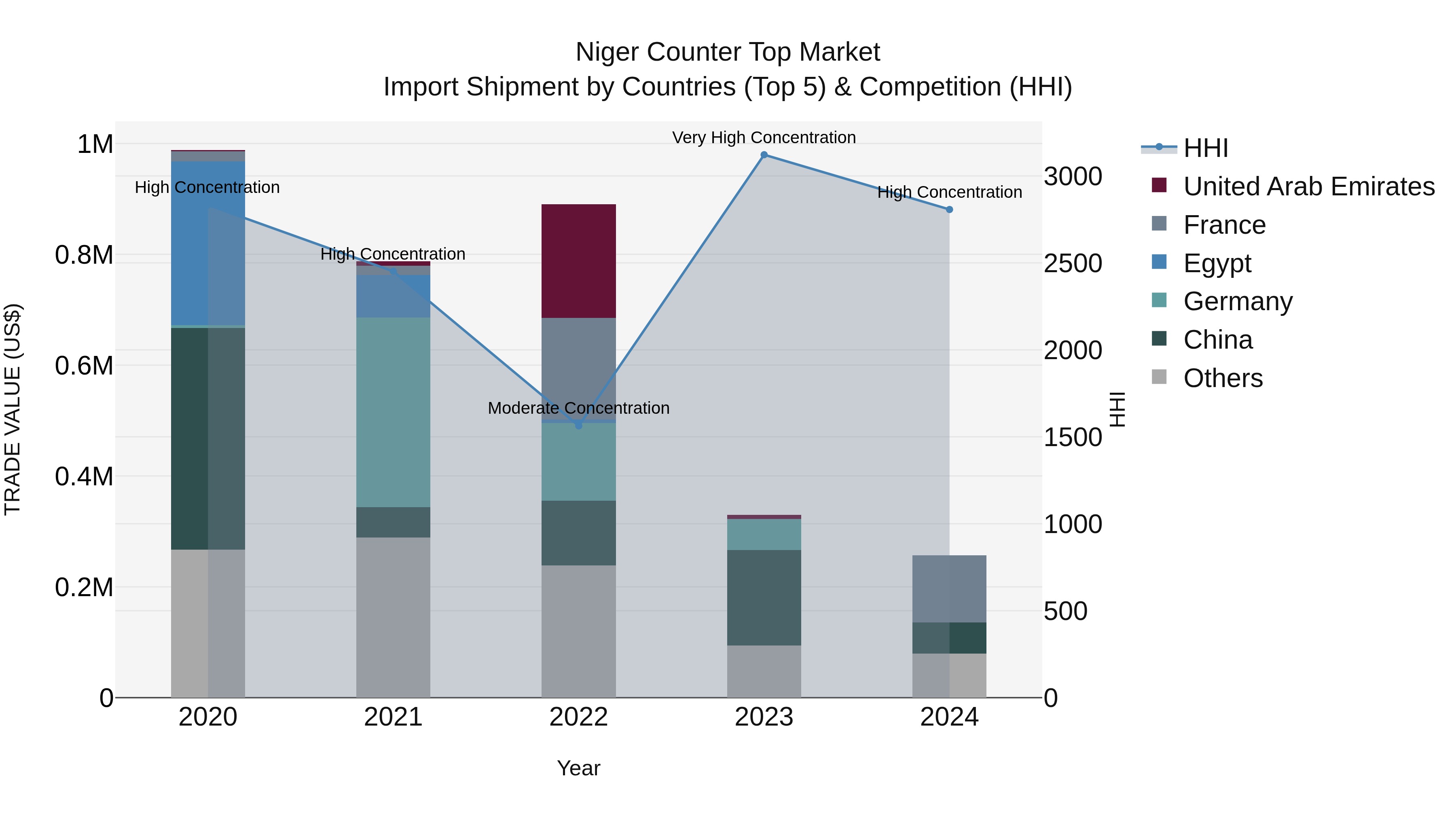 Niger Counter Top Market: Top 5 Importing Countries and Market Competition (HHI) Analysis