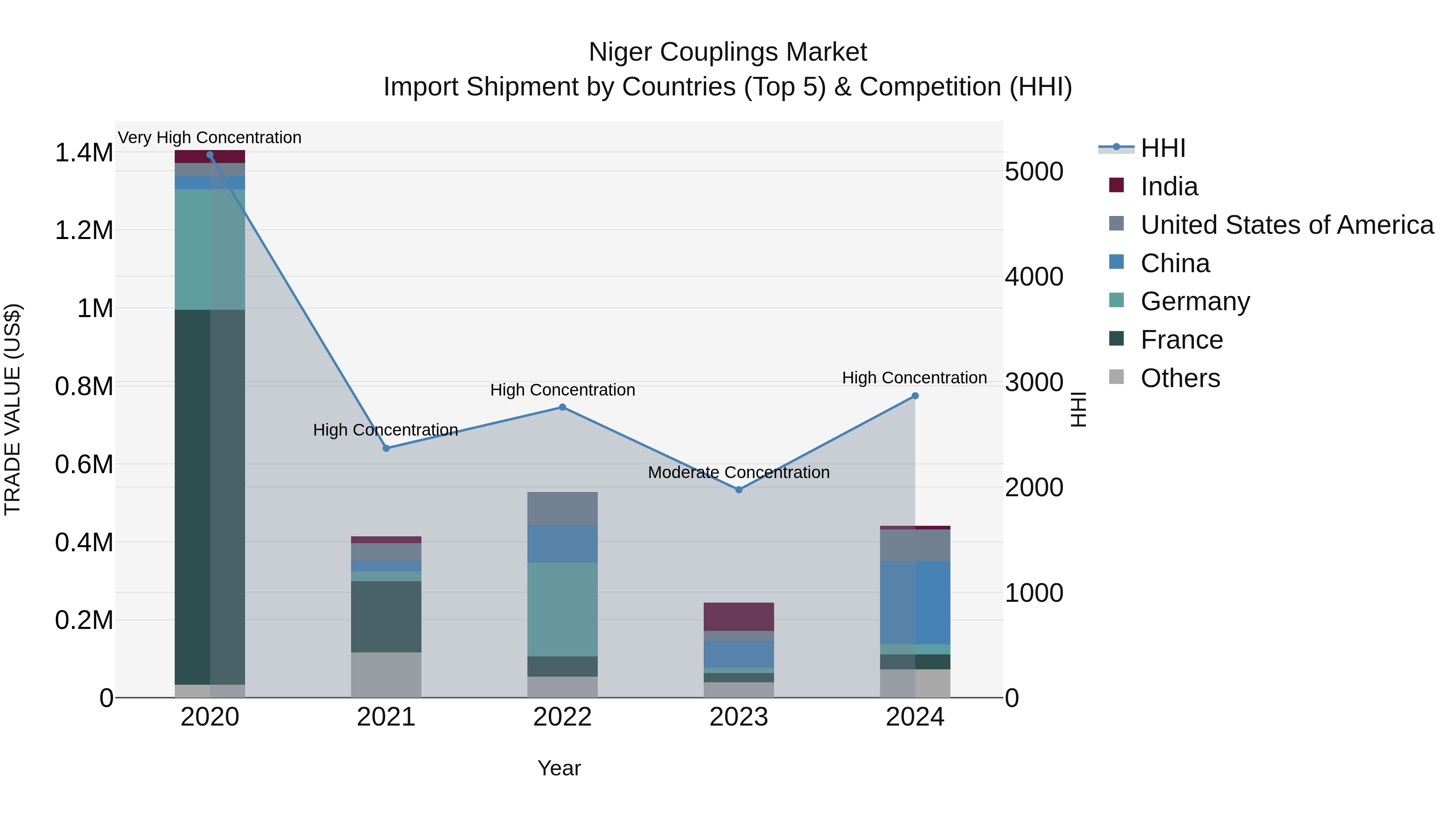 Niger Couplings Market: Top 5 Importing Countries and Market Competition (HHI) Analysis