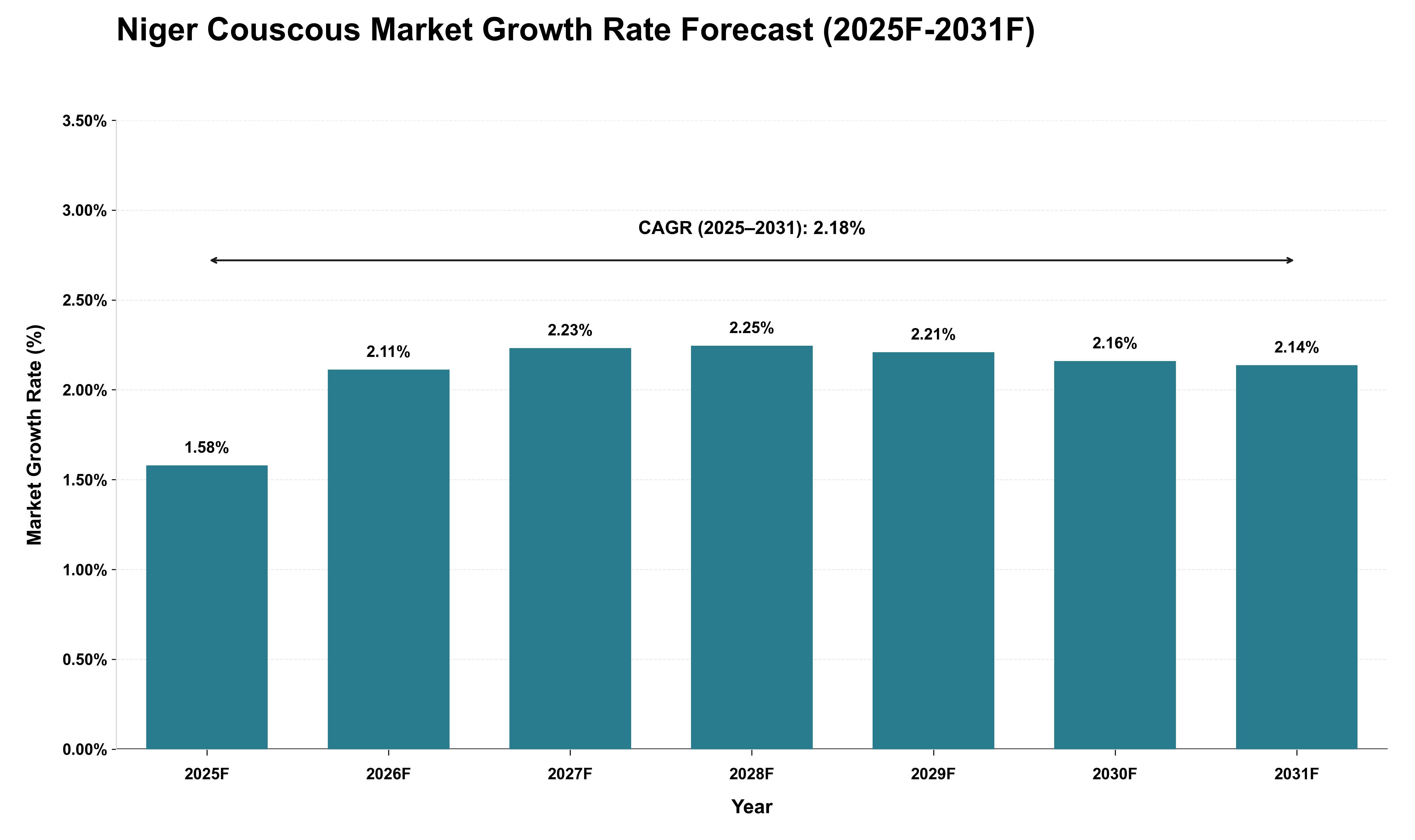Niger Couscous Market Growth Rate Analysis (2025 - 2031)